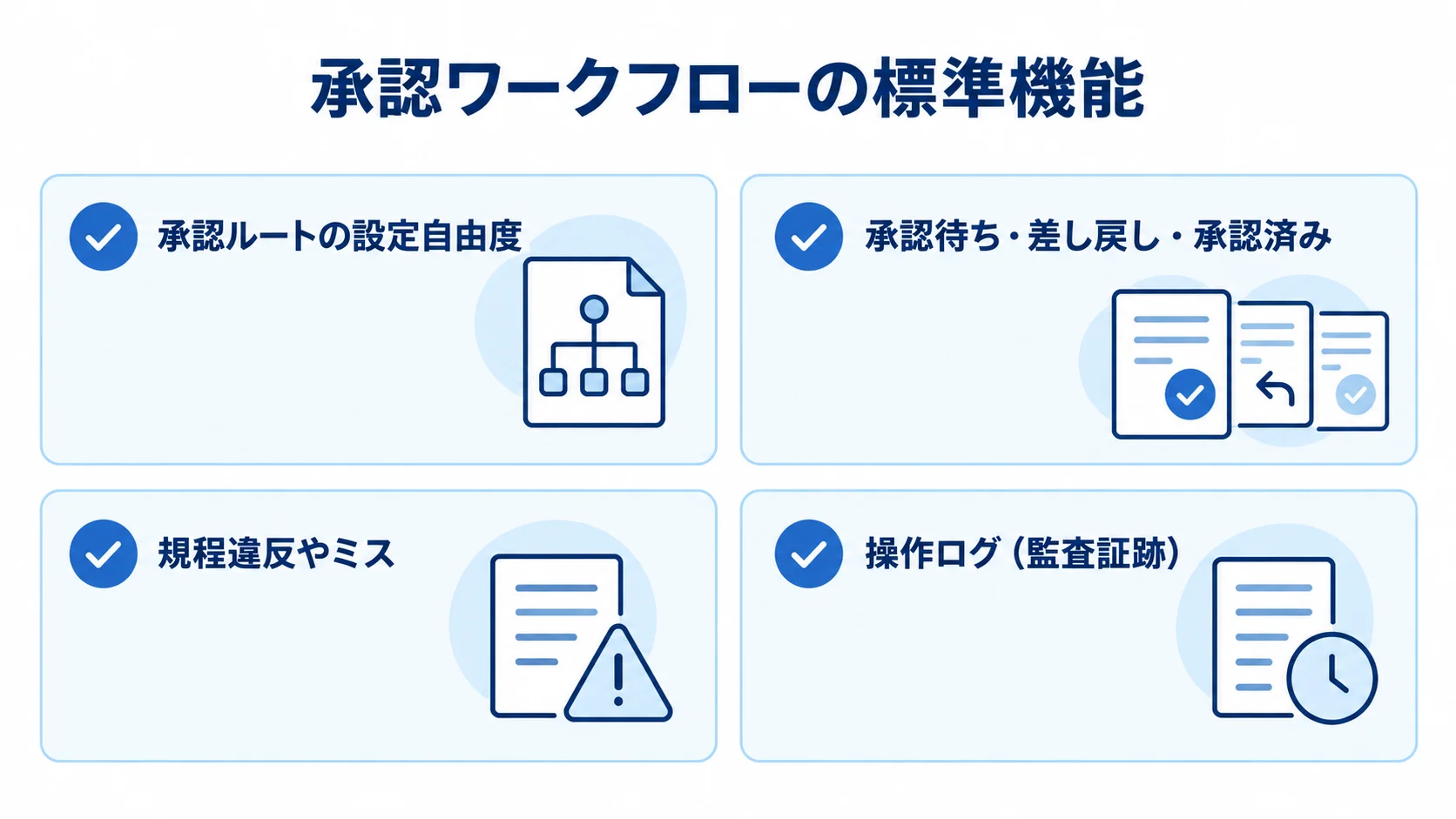 承認と内部統制を支える標準機能 申請内容に応じた承認ルート、申請状態、規程違反の自動チェック、操作ログを並べた図