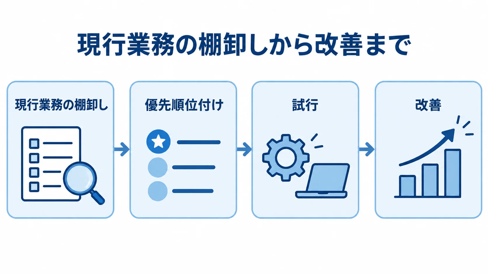 現行業務の棚卸しから改善までの開発手順。 現行業務の棚卸し、優先順位付け、試行、改善へ進む4段階の流れ図。