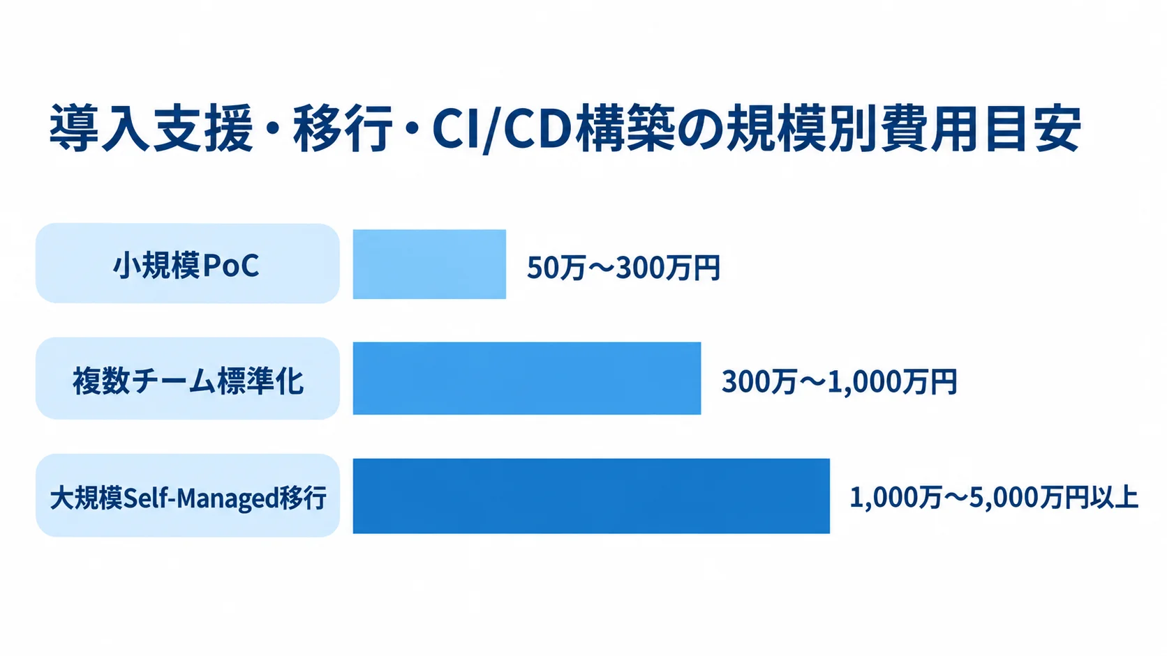 GitLab導入支援の規模別初期費用目安 小規模PoC、複数チーム標準化、大規模Self-Managed移行の初期費用目安を横棒で比較した図