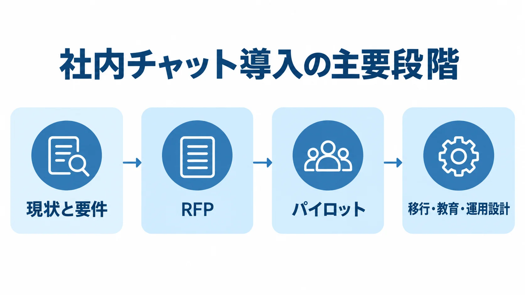 社内チャット導入を進める段階を示した図 現状と要件、RFP、パイロット、移行・教育・運用設計の順に並ぶ社内チャット導入の段階図