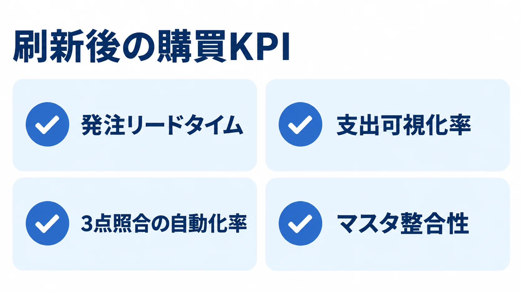 購買業務の刷新後に設定するKPI 刷新後の購買KPIとして、発注リードタイム、支出可視化率、3点照合の自動化率、マスタ整合性を並べた図解
