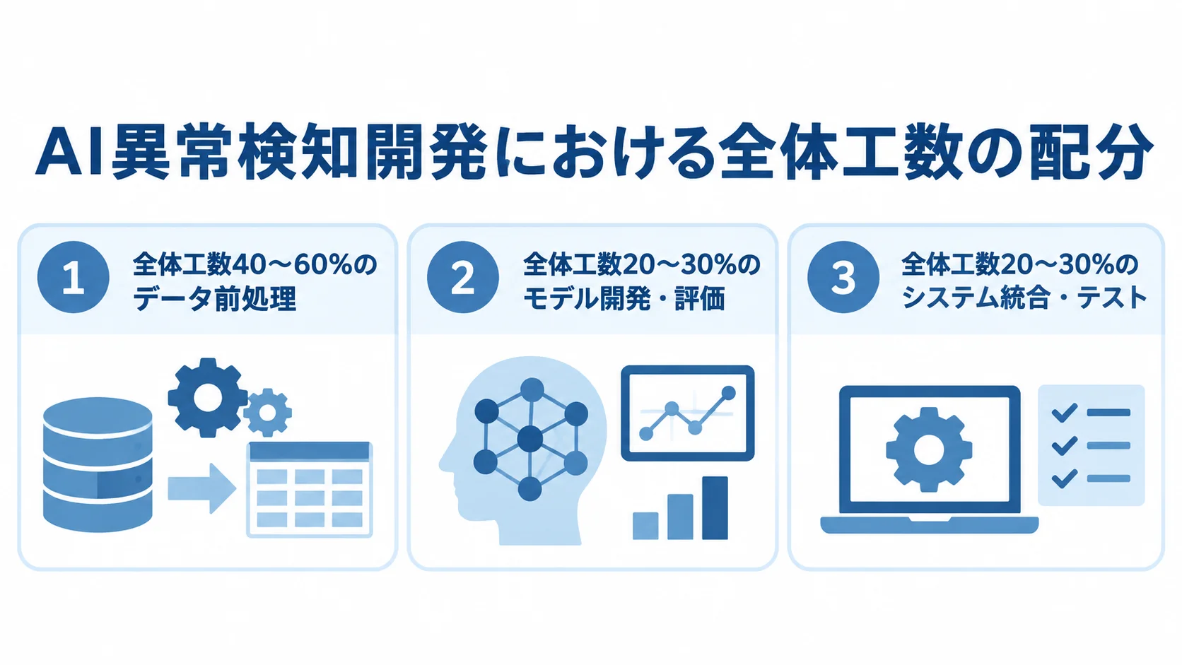 AI異常検知開発の全体工数配分を、データ前処理40〜60%、モデル開発・評価20〜30%、システム統合・テスト20〜30%の3パネルで示した図。