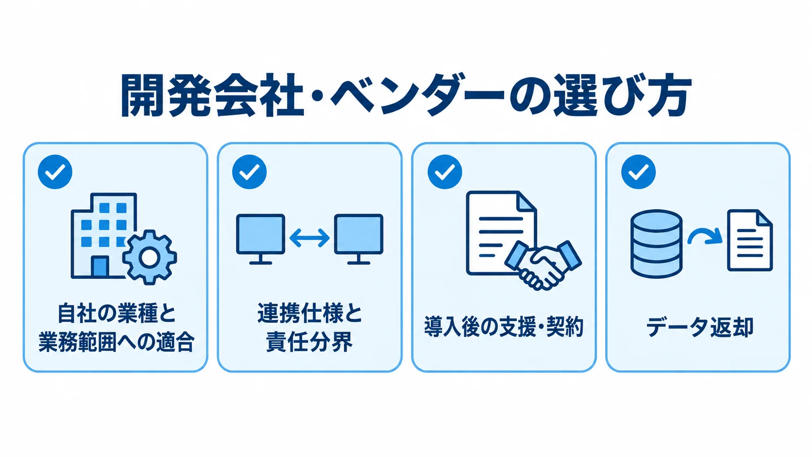 開発会社・ベンダー選定で確認する4つの観点 業種・業務範囲への適合、連携仕様と責任分界、導入後の支援・契約、データ返却の4観点を示すチェックリスト図。