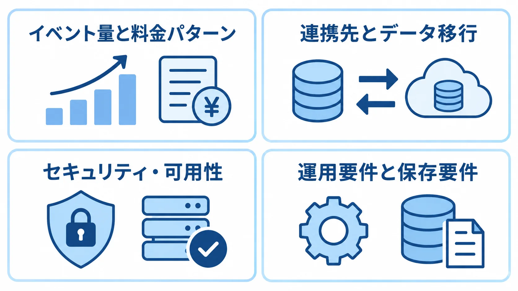 従量課金システムの費用変動要因 イベント量と料金パターン、連携と移行、セキュリティと可用性、運用と保存の4観点をパネルに整理した図。