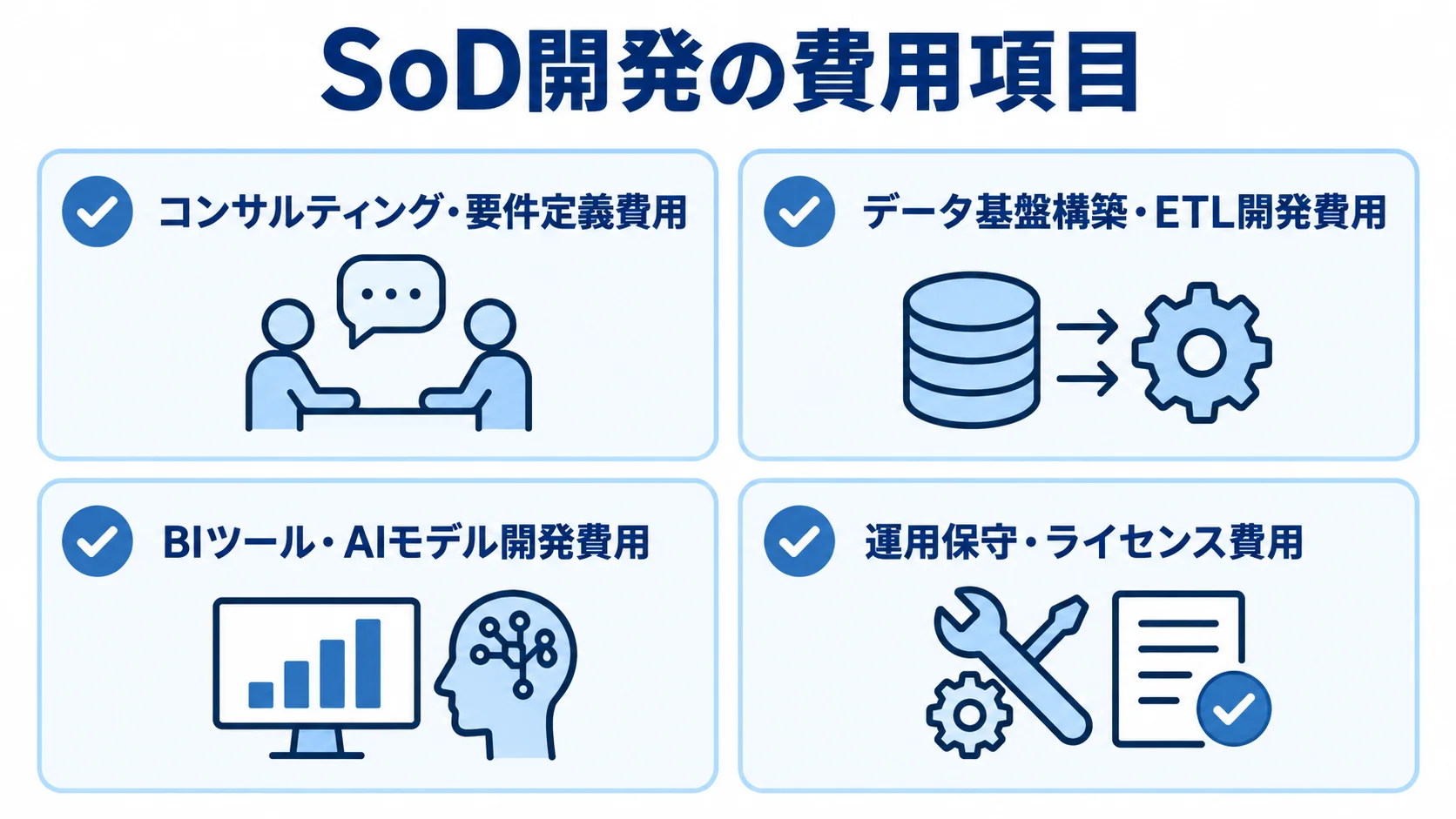 SoD開発で見積もる費用項目 SoD開発の4つの費用項目をカードで整理した図。