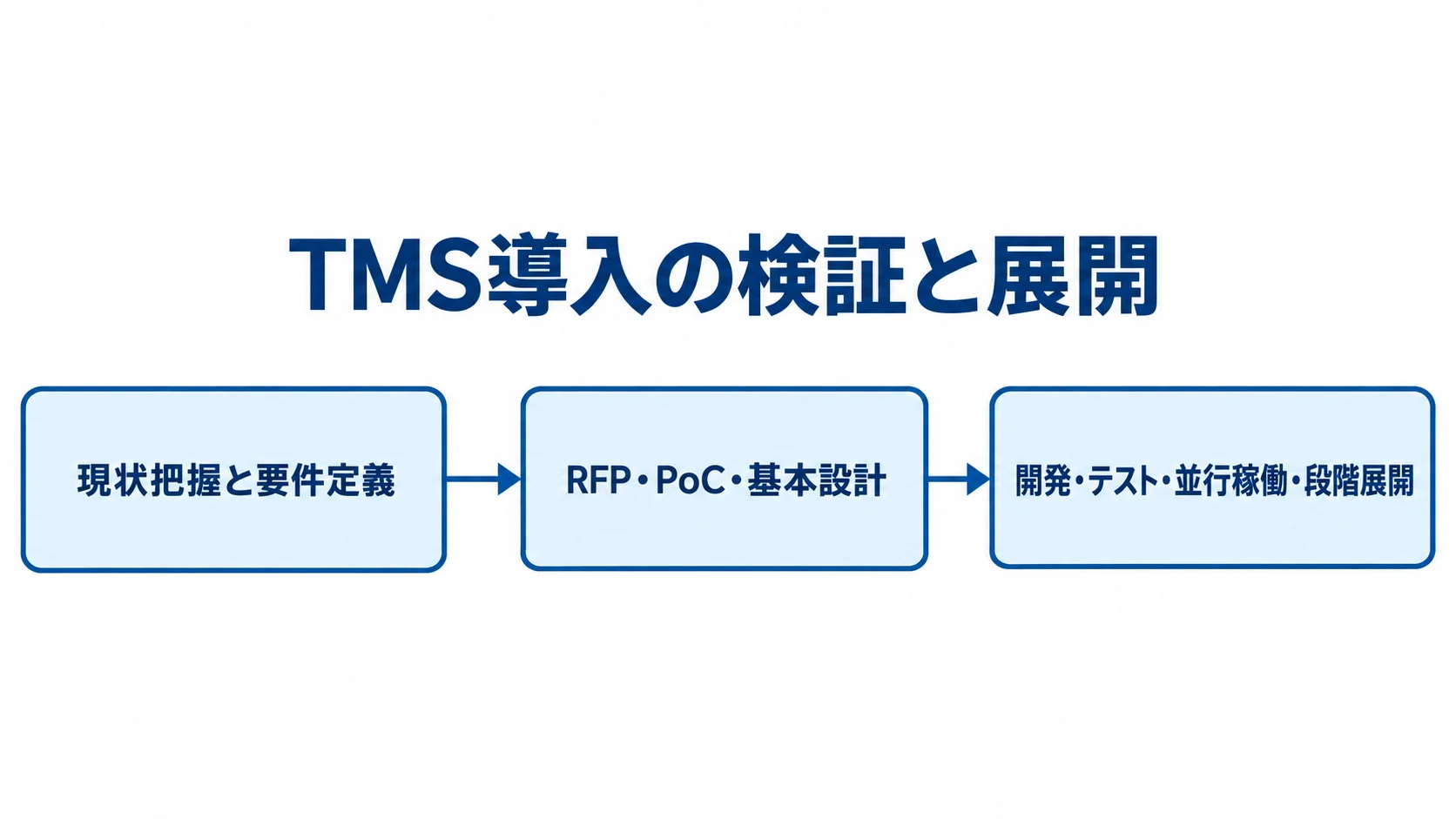 TMS導入の検証と段階展開の流れ 現状把握と要件定義からRFP・PoC・基本設計へ進み、開発・テスト・並行稼働・段階展開につながる3段階の図。