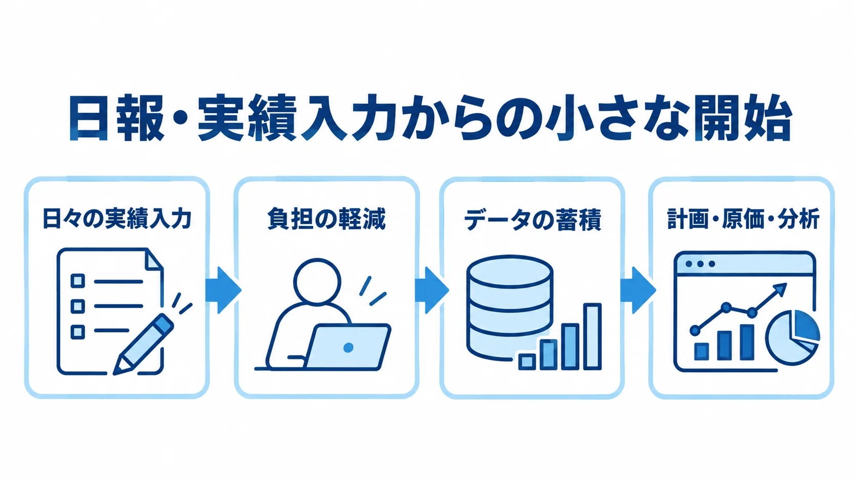 日々の実績入力から負担軽減とデータ蓄積を経て、計画・原価・分析へ進む流れ図。