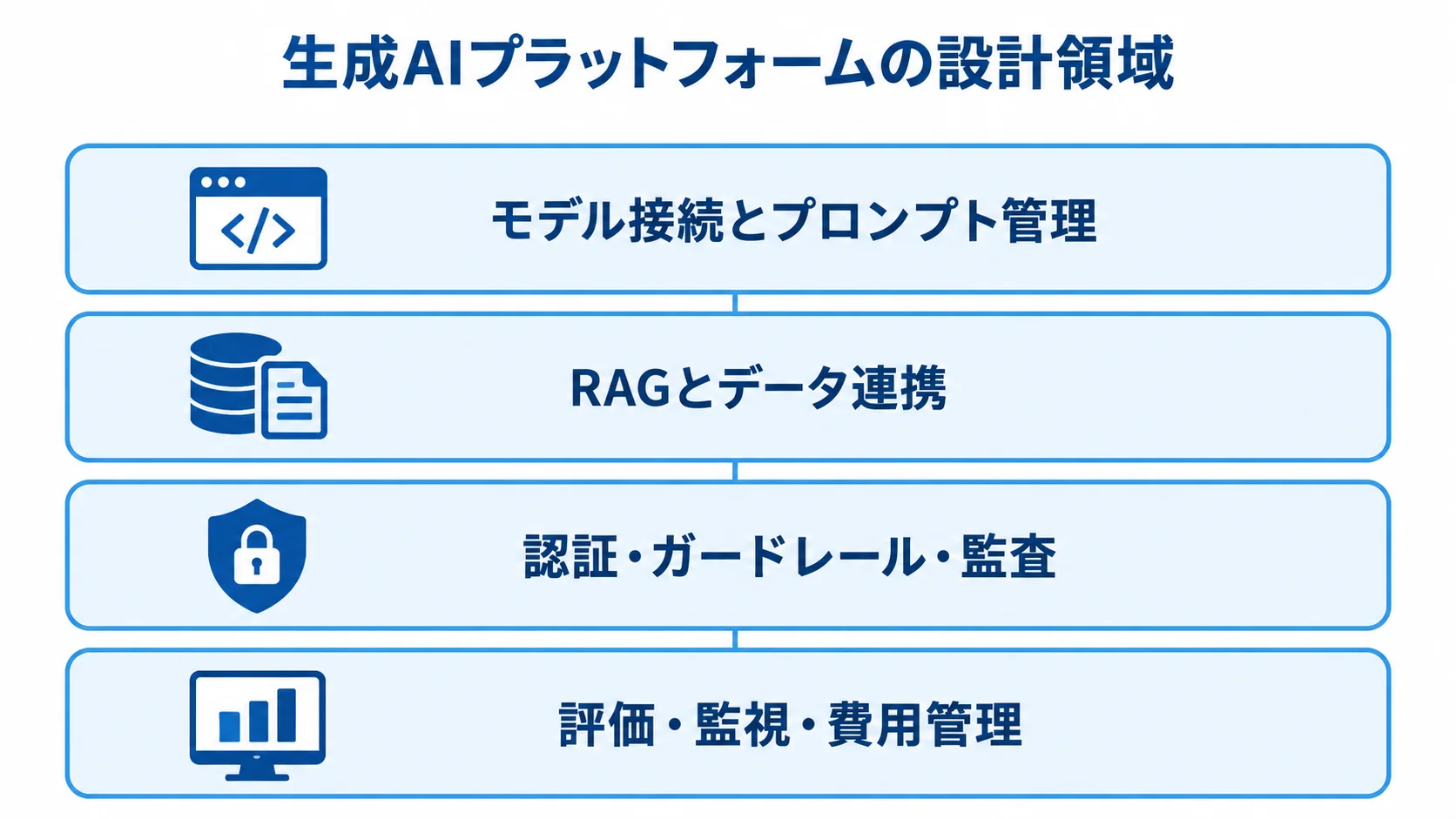 生成AIプラットフォームの設計領域を、モデル接続とプロンプト管理、RAGとデータ連携、認証・ガードレール・監査、評価・監視・費用管理の4層で示した図。