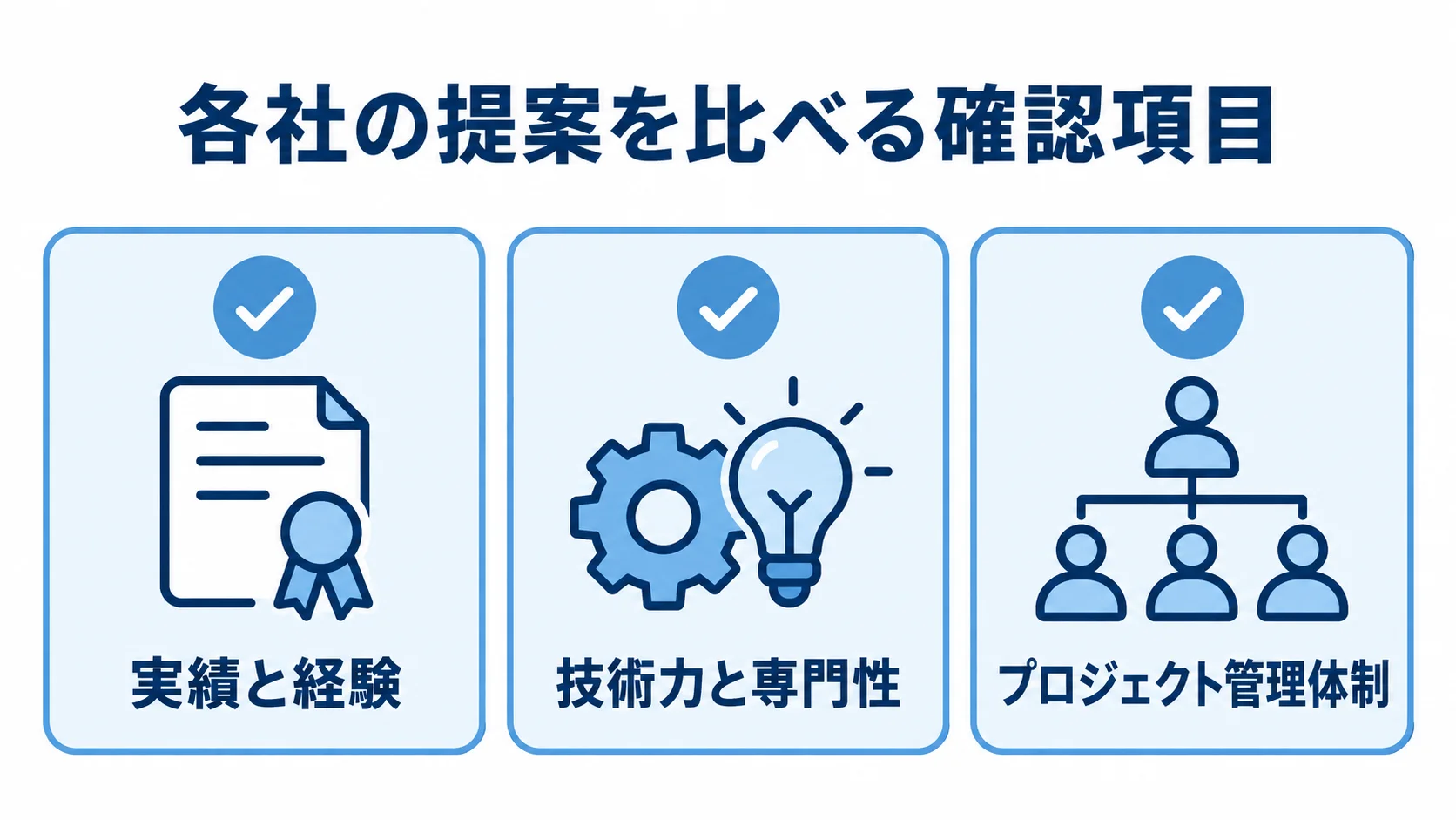 開発会社を比べる3つの確認項目 実績と経験、技術力と専門性、プロジェクト管理体制の3項目を示すチェックリスト図。
