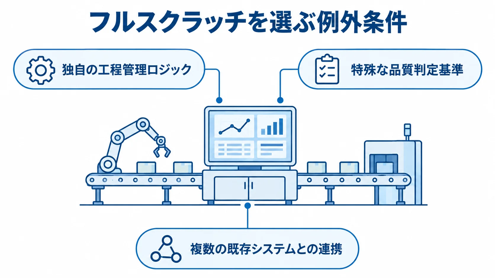独自の工程管理ロジック、特殊な品質判定基準、複数の既存システムとの連携を例外条件として並べた図