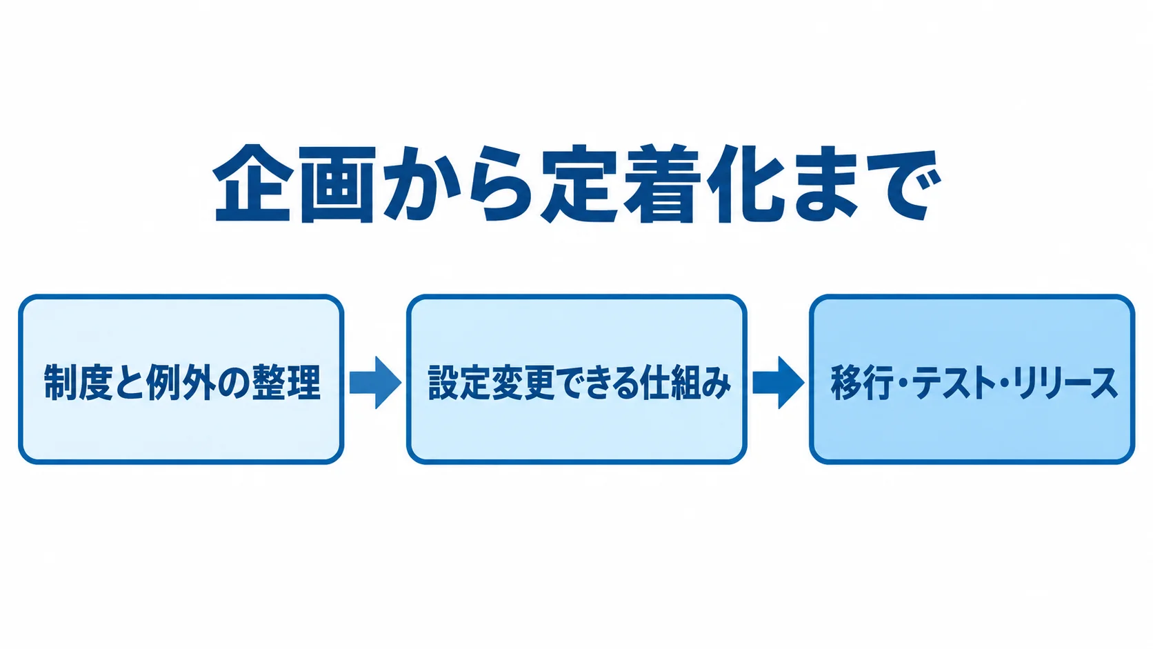 福利厚生管理システムの開発・導入を、制度と例外の整理、設定変更できる仕組み、移行・テスト・リリースの順に示した図。