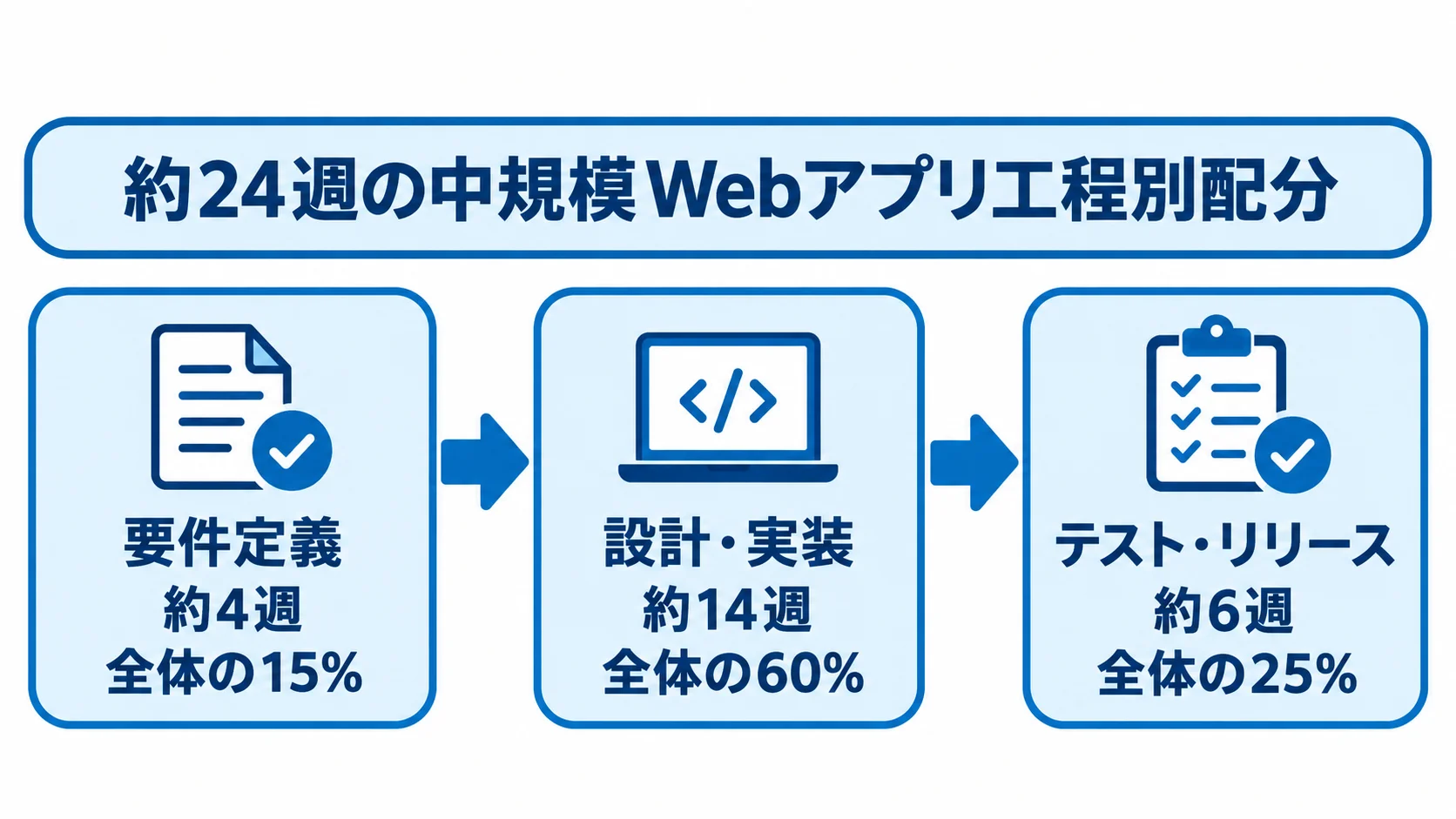 約24週の中規模Webアプリ工程別スケジュール 約24週の開発期間を、要件定義約4週・全体の15%、設計・実装約14週・全体の60%、テスト・リリース約6週・全体の25%の順で示す図。