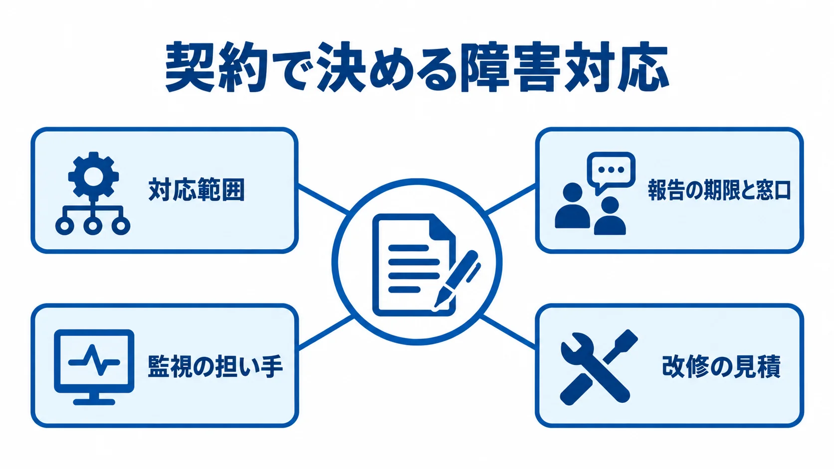 連携先障害に備える契約上の確認項目 契約を中心に、対応範囲、報告の期限と窓口、監視の担い手、改修の見積を結んだ図解。