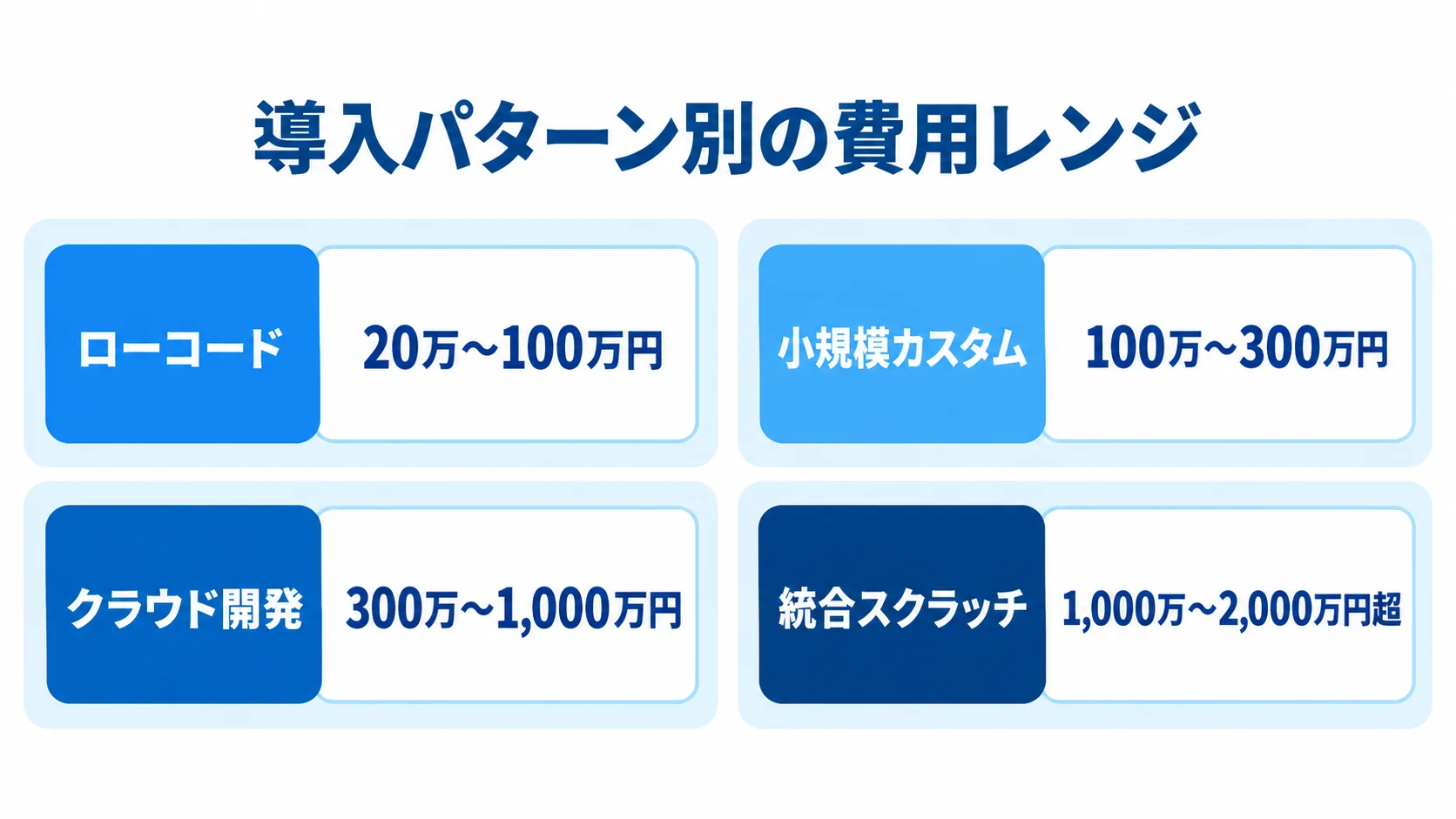 導入パターン別に見る開発費用レンジ ローコード、小規模カスタム、クラウド開発、統合スクラッチの4カードに、本文の費用レンジを対応させた図。