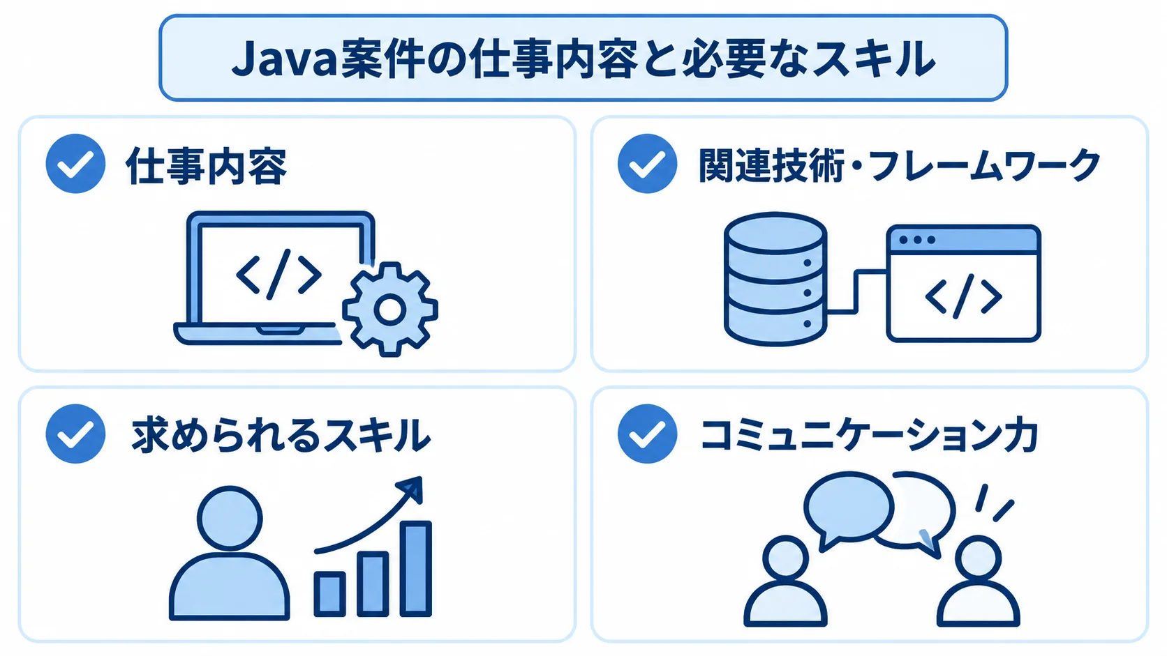 Java案件の仕事内容と必要なスキル Java案件の仕事内容、関連技術・フレームワーク、求められるスキル、コミュニケーション力を4項目で整理した図解。