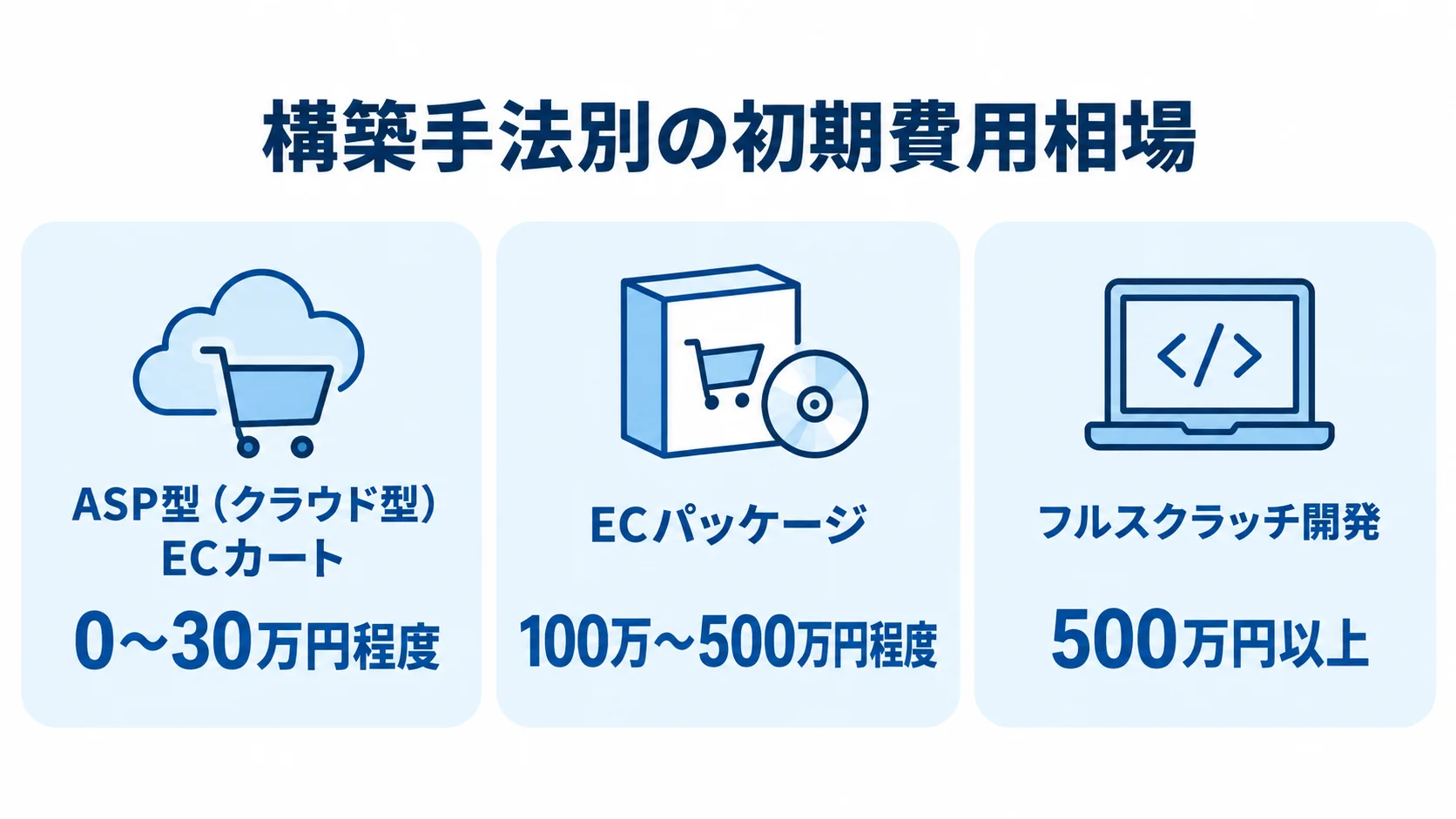 EC構築手法別の初期費用相場 ASP型ECカートは0〜30万円程度、ECパッケージは100万〜500万円程度、フルスクラッチ開発は500万円以上とする初期費用の比較図。
