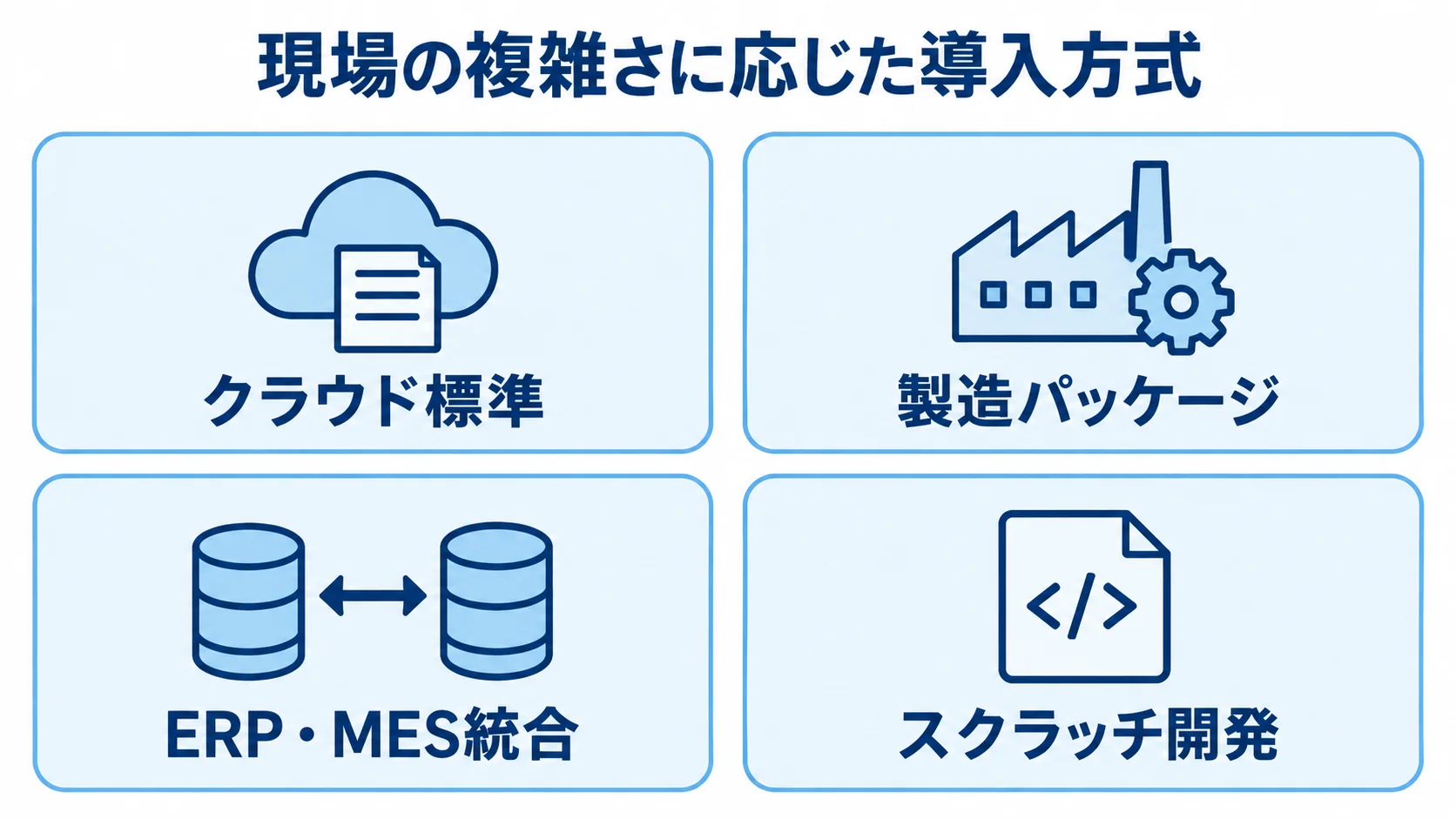 現場の複雑さに応じた導入方式 鋳造業向け原価管理システムの導入方式として、クラウド標準、製造パッケージ、ERP・MES統合、スクラッチ開発を並べた図。