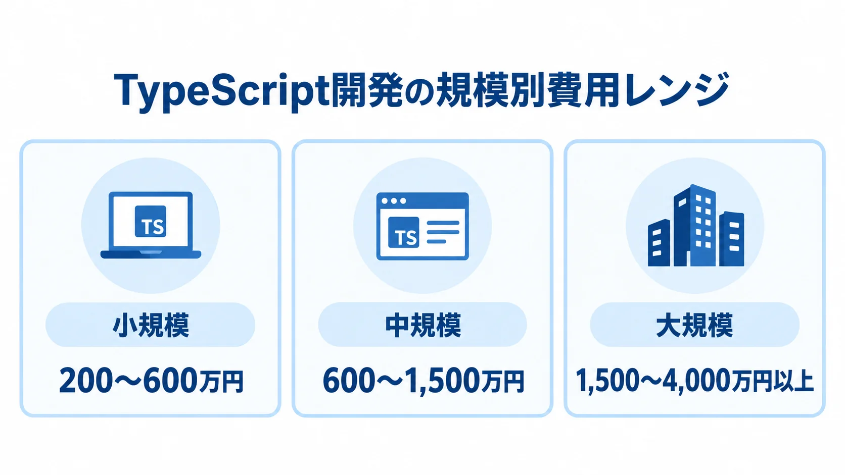 小規模、中規模、大規模の3区分ごとにTypeScript開発の費用レンジを示す図