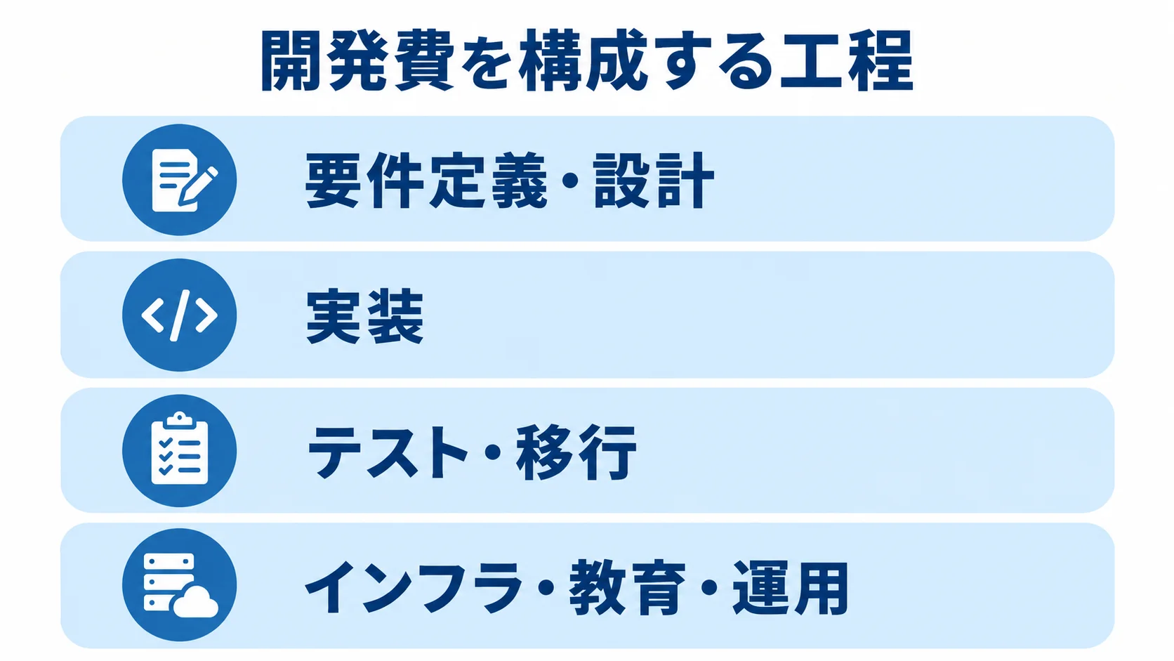 システム開発費の工程別内訳 システム開発費を要件定義・設計からインフラ・運用まで4層に分けた図。
