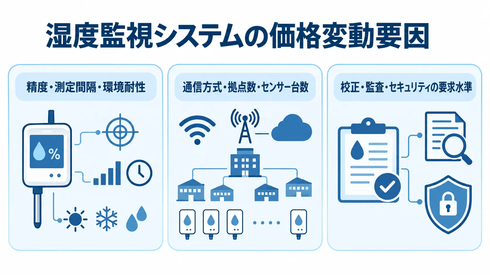 湿度監視システムの価格変動要因 価格に影響する要件を、測定条件、通信と規模、校正・監査・セキュリティの3パネルで示した図解。