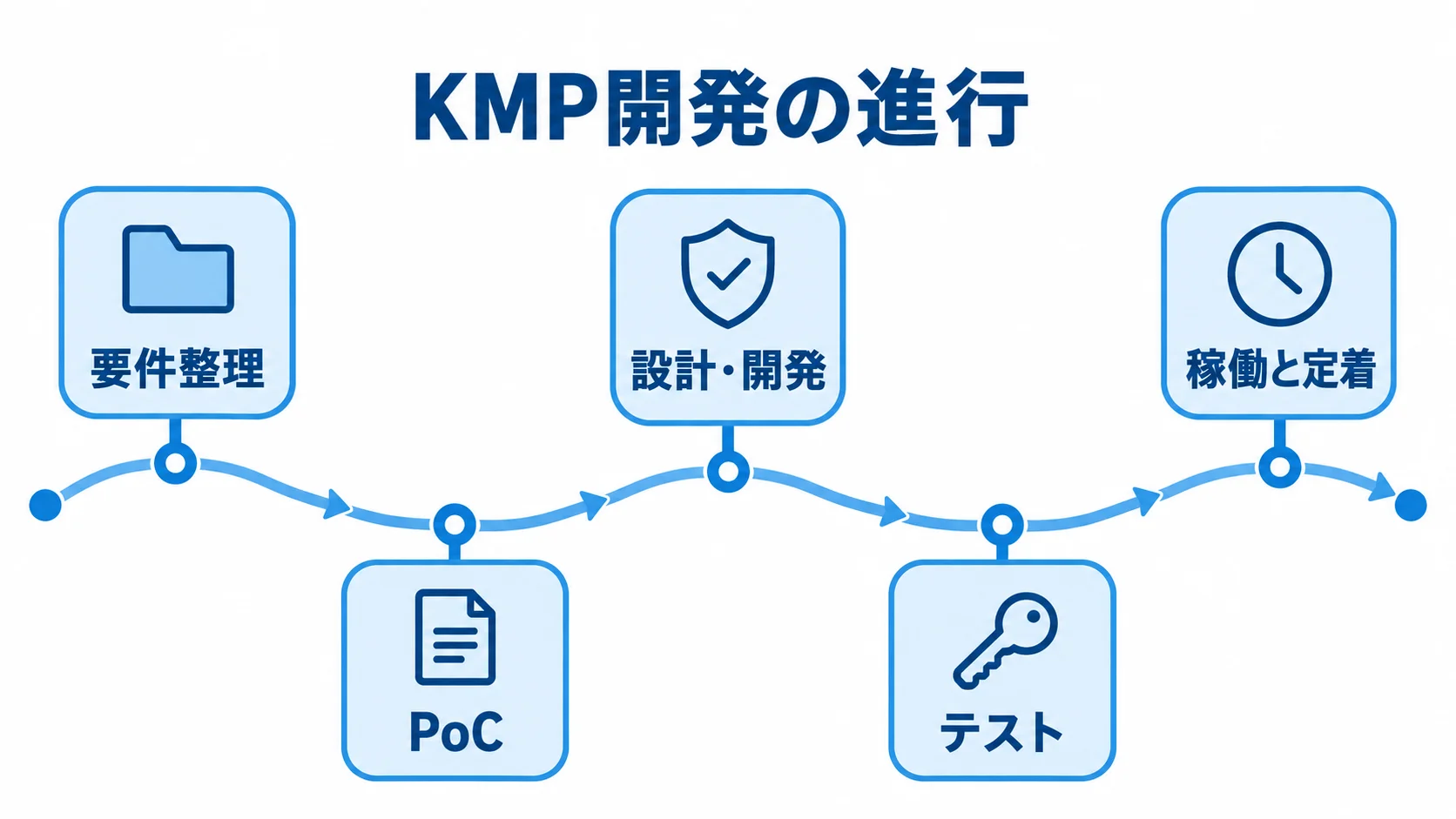 Kotlin Multiplatform開発の進め方を示す図 KMP開発が要件整理、PoC、設計・開発、テスト、稼働と定着へ進む流れ図