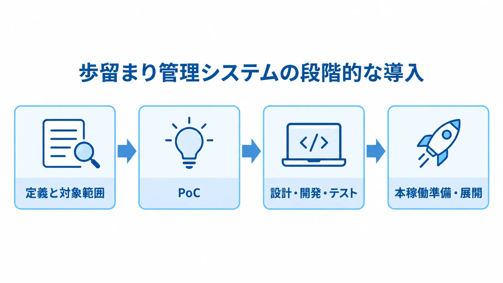 歩留まり管理システム導入の段階的な進め方 定義と対象範囲の整理からPoC、設計、開発・テスト、本稼働準備・展開へ進む導入手順の図。