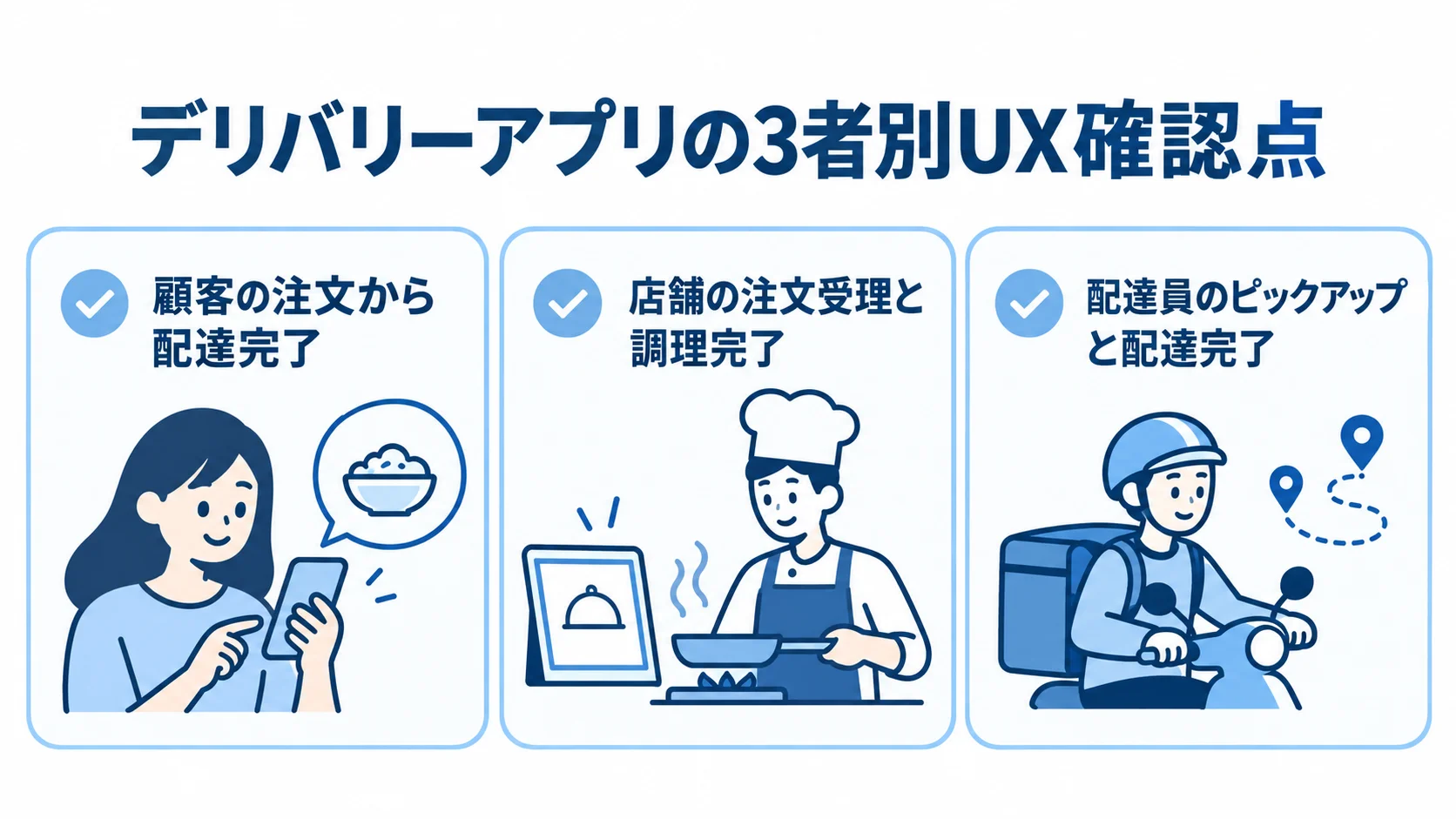 デリバリーアプリの3者別UX確認点 顧客、店舗、配達員それぞれの操作確認点を3枚のカードに整理した図。