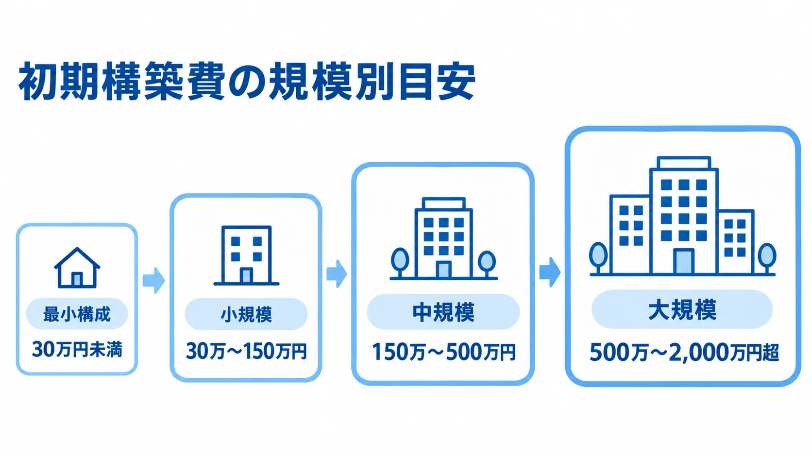初期構築費の規模別目安を示す図解 初期構築費の目安を、最小構成、小規模、中規模、大規模の順に並べた尺度図。