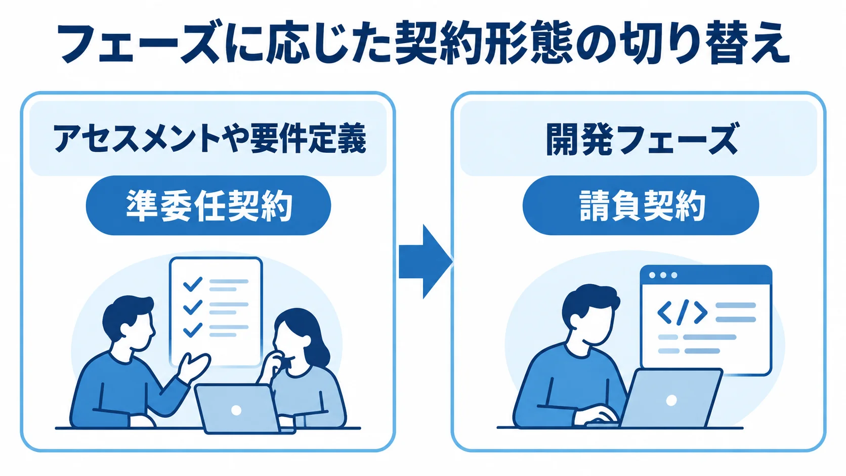 フェーズに応じた契約形態の切り替え アセスメントや要件定義では準委任契約、仕様が固まった開発フェーズでは請負契約へ切り替える流れ図。