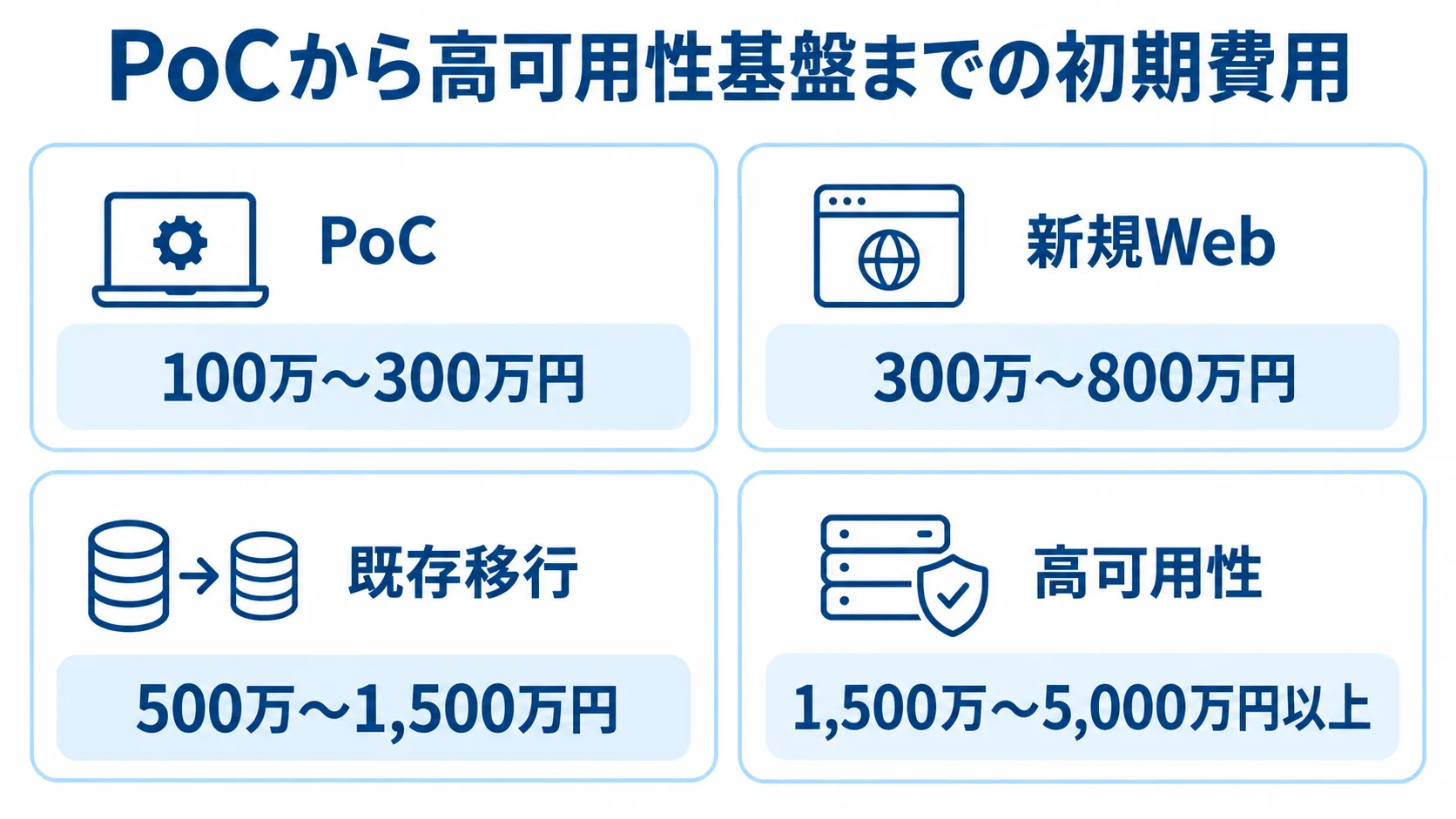 開発規模ごとの初期費用レンジ PoC、新規Web、既存移行、高可用性の各区分に対応する初期費用レンジを4枚のカードで示す図解。