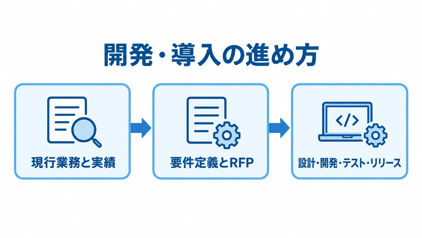 選考進捗管理システムの導入工程 開発・導入の進め方を、現行業務と実績、要件定義とRFP、設計・開発・テスト・リリースの順に示す図。