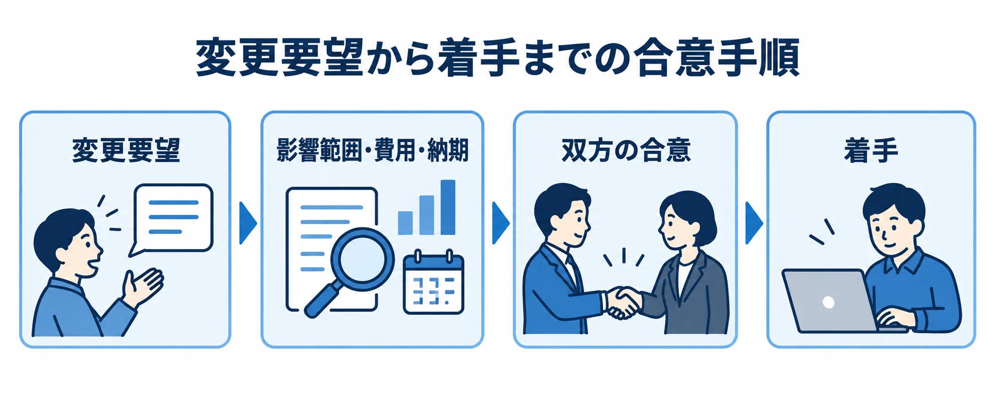 仕様変更の影響確認と合意の流れ 変更要望から影響確認と双方の合意を経て着手する流れ図