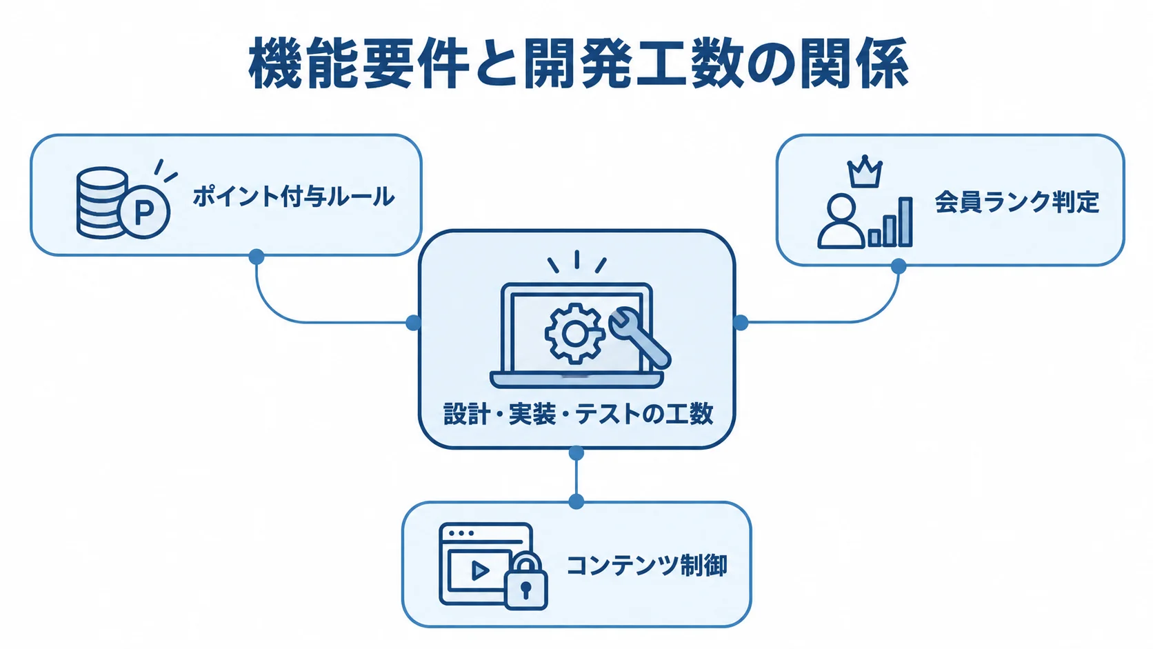 設計・実装・テストの工数を中央に置き、ポイント付与ルール、会員ランク判定、コンテンツ制御を注釈線で示した図解