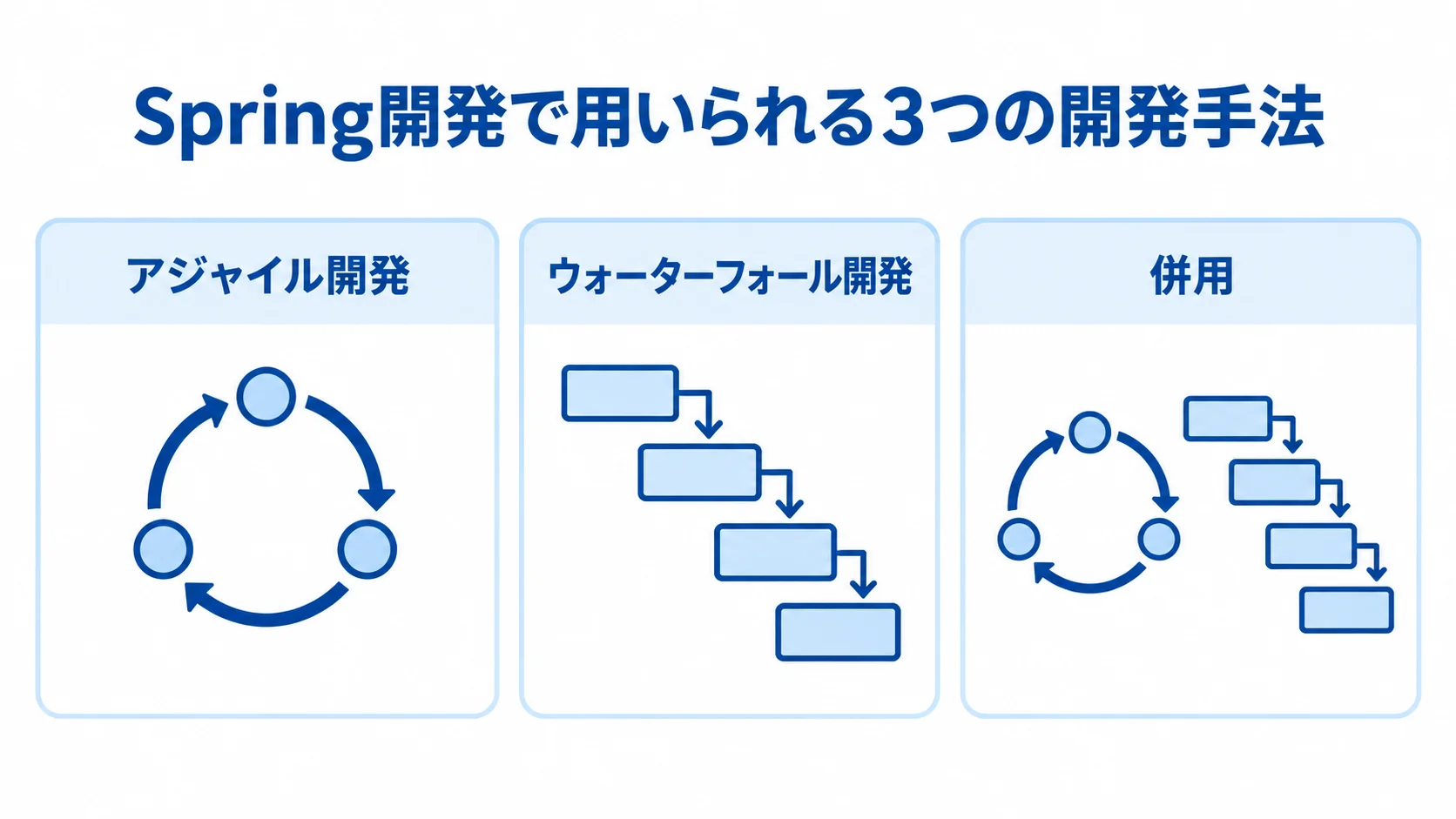 Spring開発の3つの手法を並べた図 Spring開発で用いられるアジャイル開発、ウォーターフォール開発、併用を3枚のパネルで示した図。