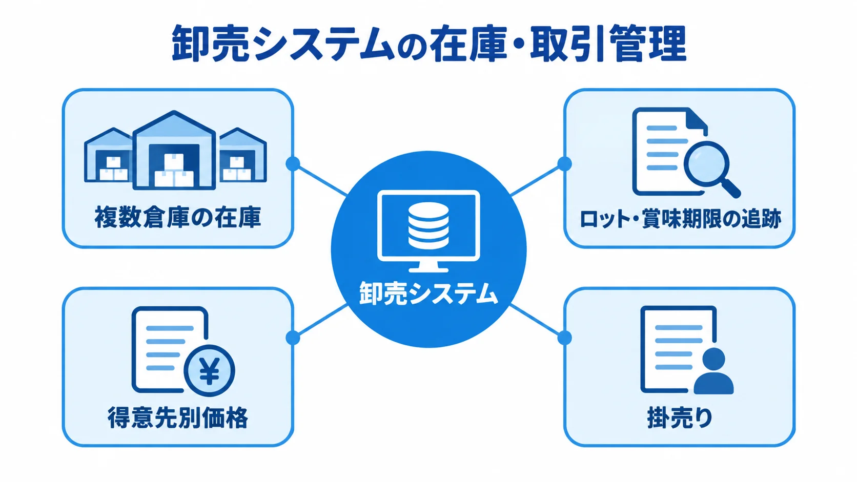 卸売システムで扱う在庫と取引条件の関係図 卸売システムを中心に、複数倉庫の在庫、ロット・賞味期限の追跡、得意先別価格、掛売りを結んだ図。