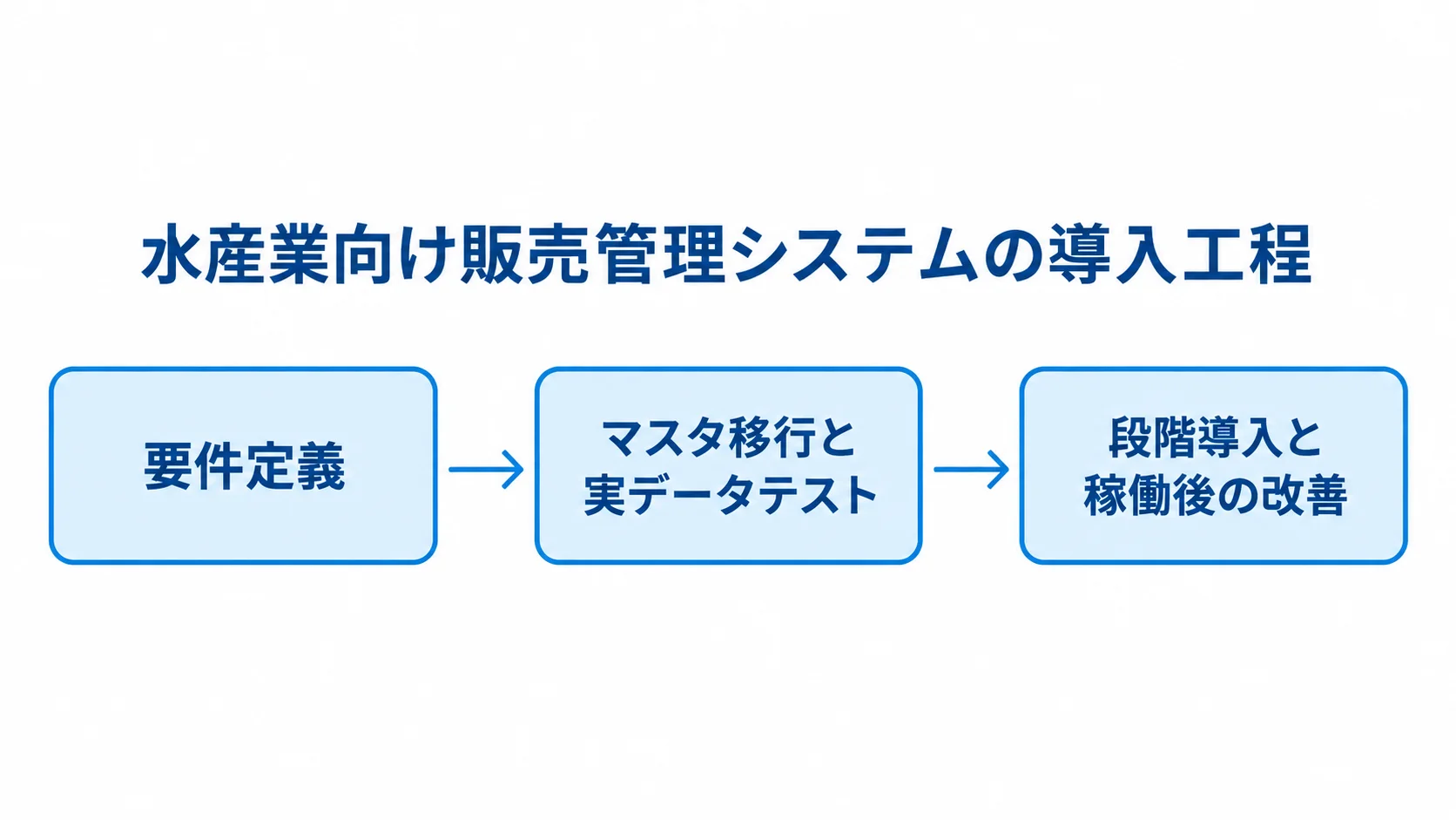 要件定義、マスタ移行と実データテスト、段階導入と稼働後の改善を順につないだ図。
