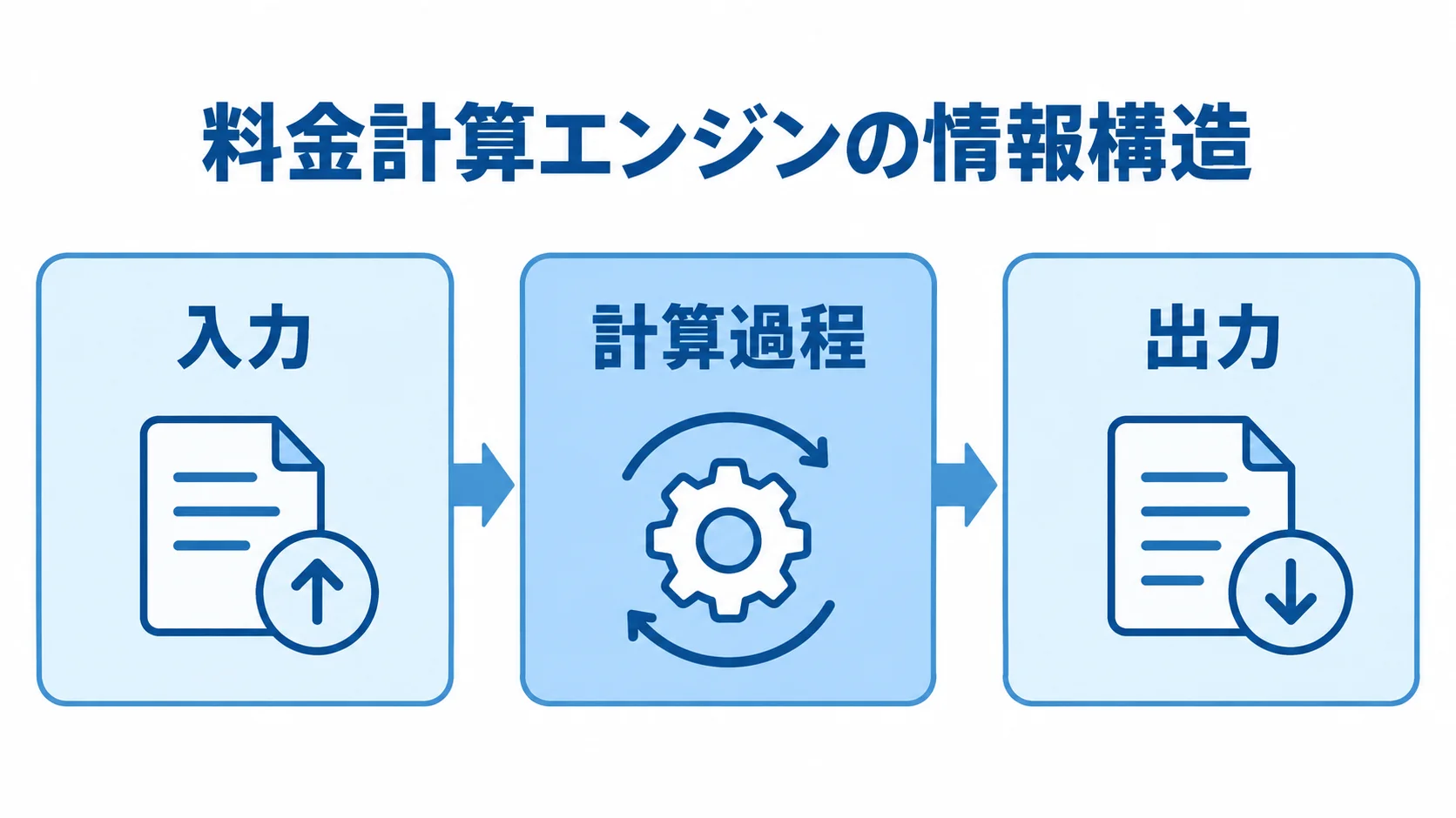 料金計算エンジンの入力・計算・出力 料金計算エンジンを入力、計算過程、出力の3層で示した図。