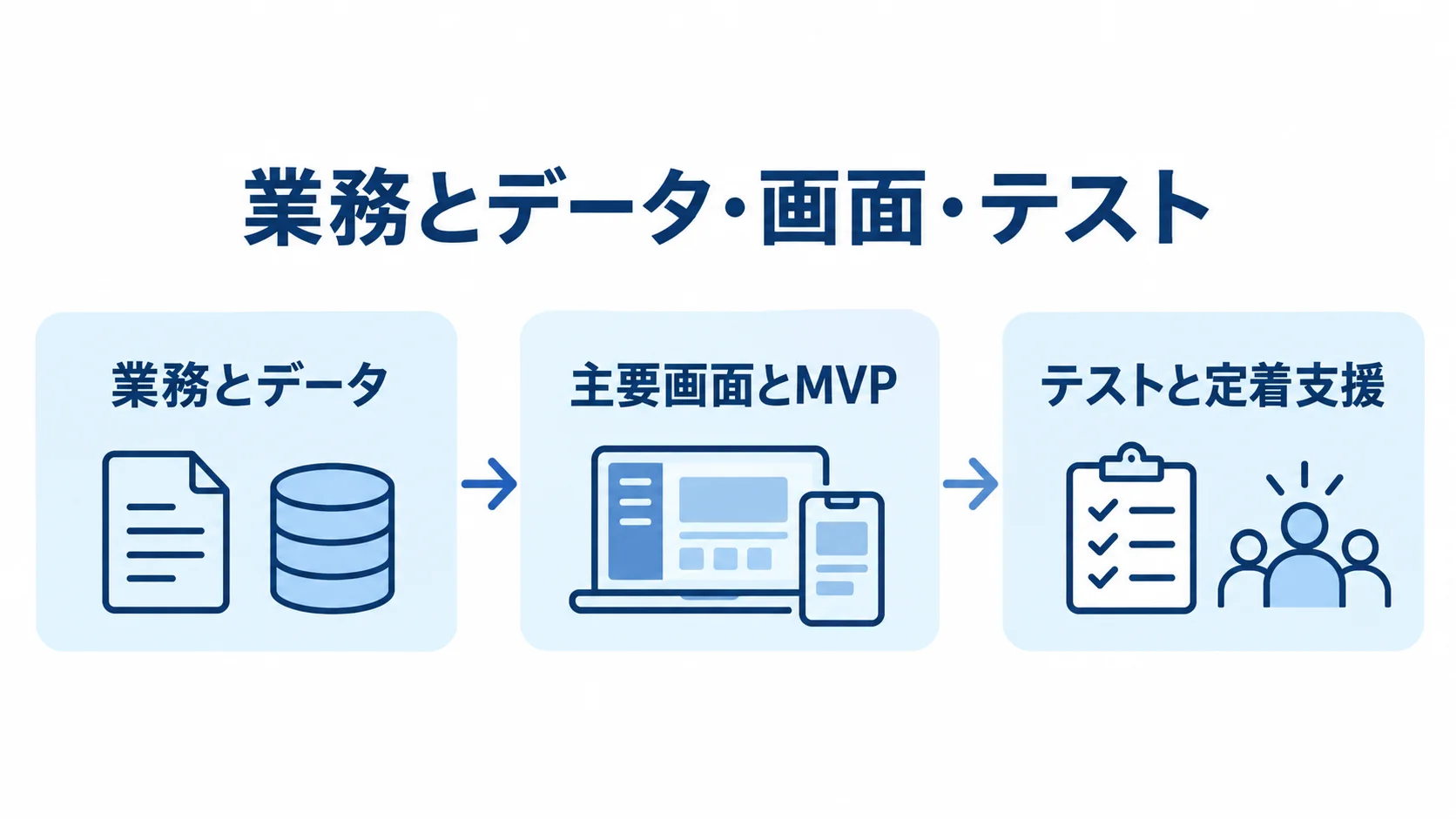 MUIシステム開発の3段階 業務とデータの整理から主要画面とMVPの試作を経て、テストと定着支援へ進む図です。