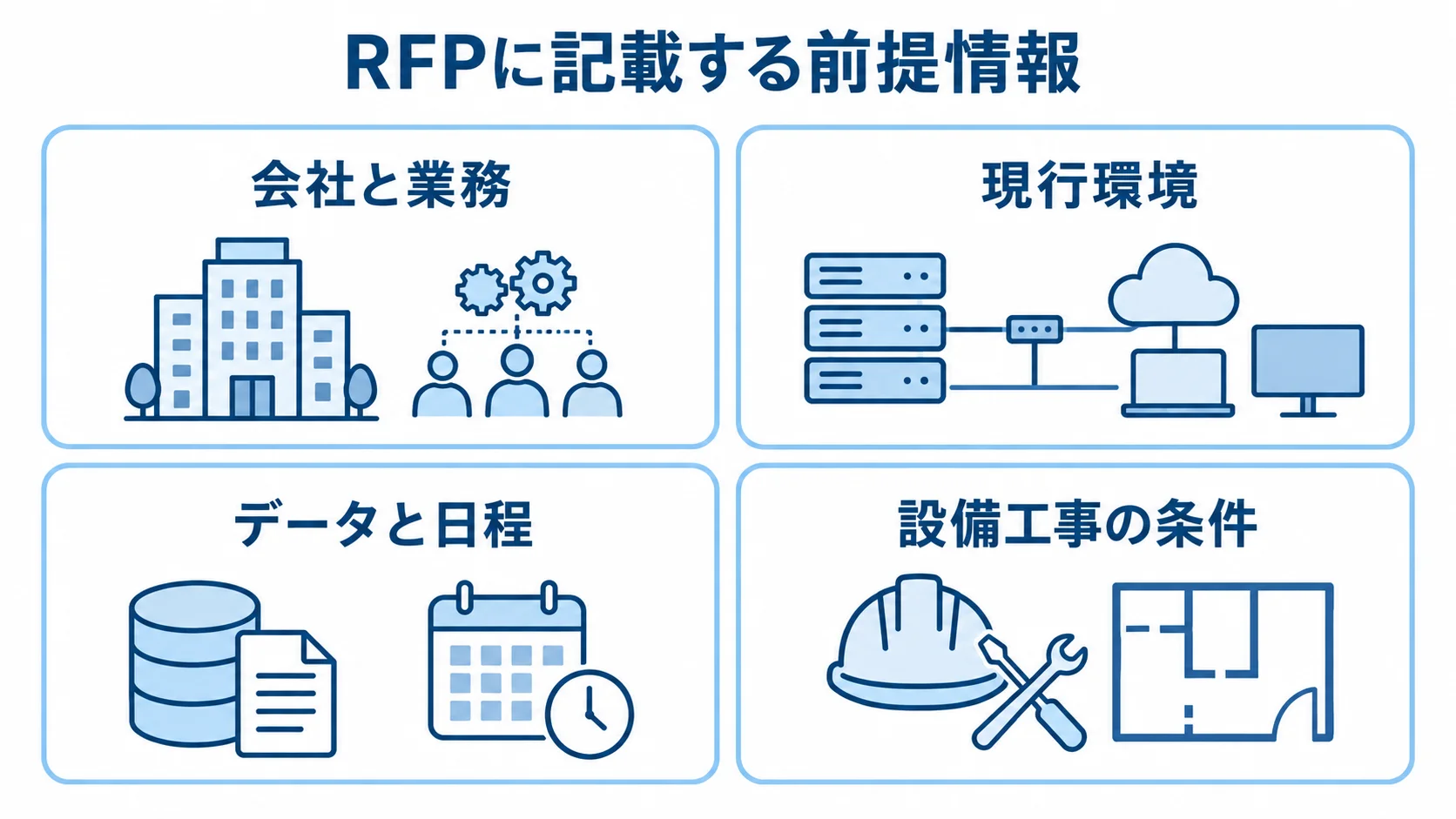RFPの前提情報を会社と業務、現行環境、データと日程、設備工事の条件に分けた図。