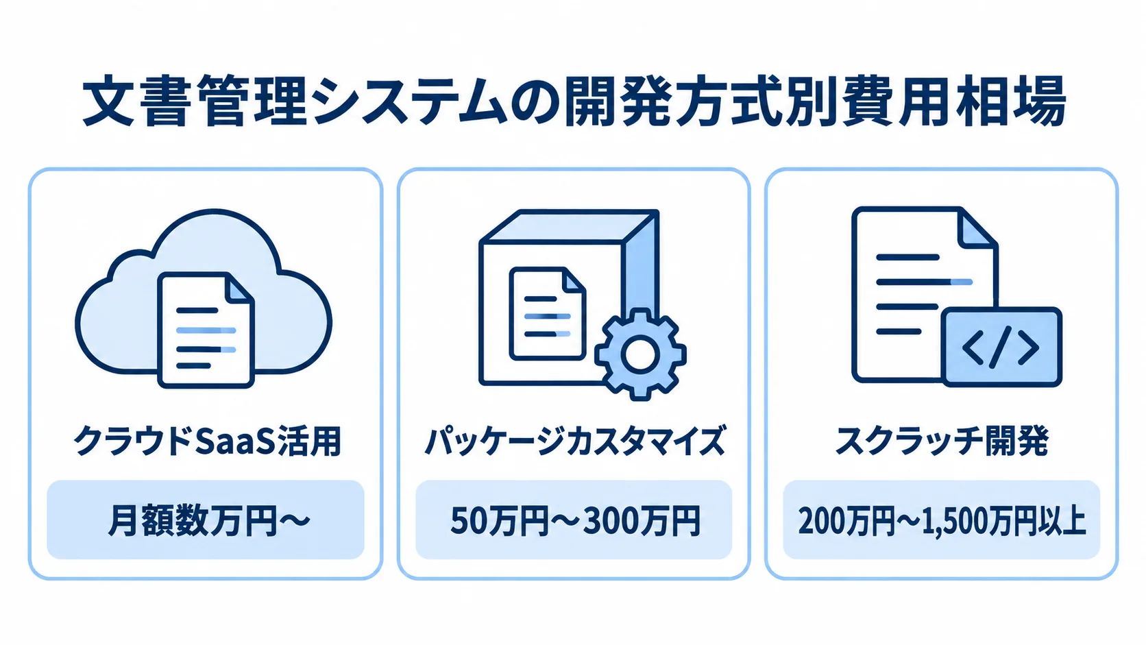 クラウドSaaS活用、パッケージカスタマイズ、スクラッチ開発の費用相場を金額付きの3パネルで示す図。
