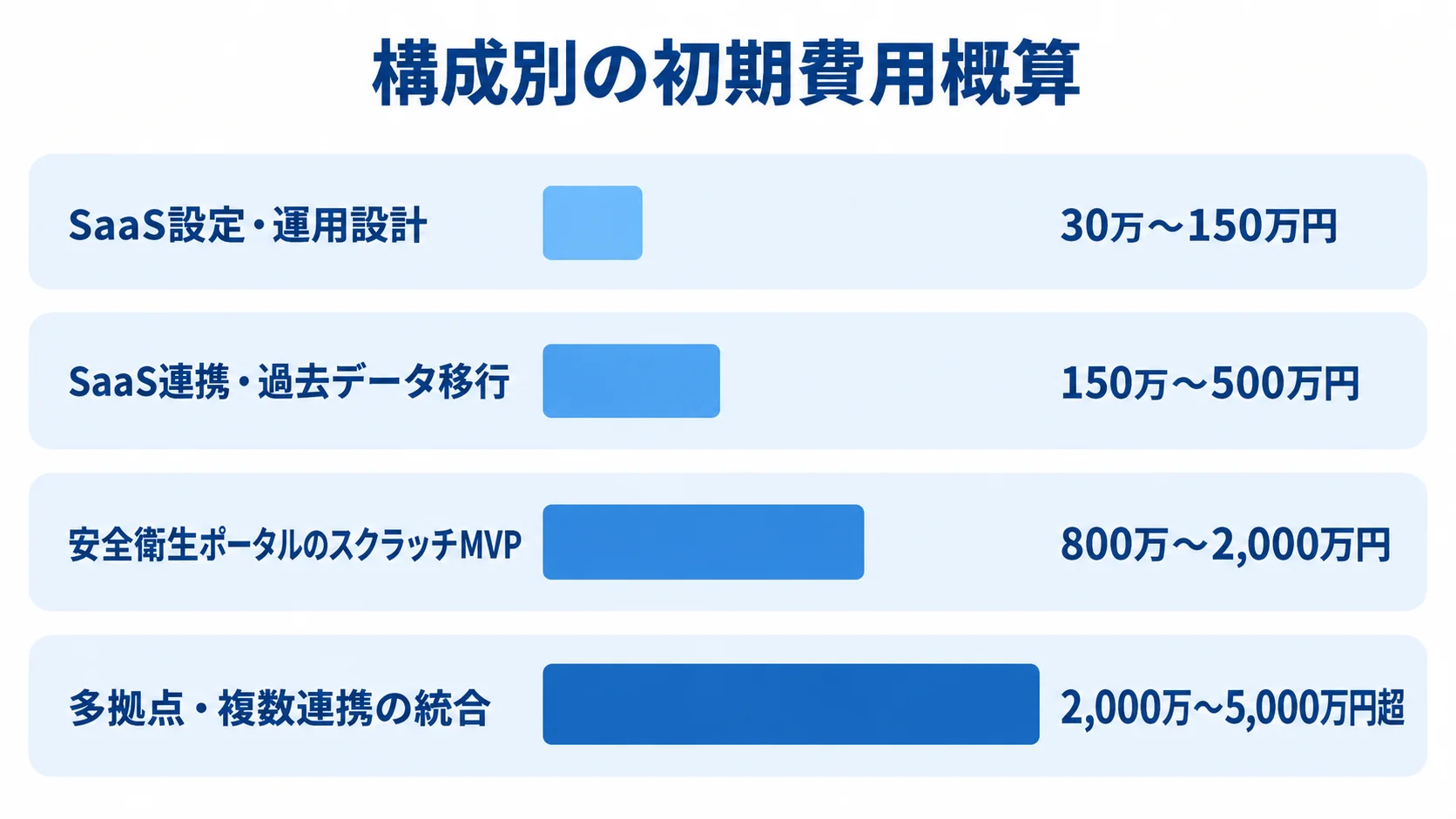構成別の初期費用概算を比較する図 SaaS設定・運用設計から多拠点・複数連携の統合まで、4構成の初期費用概算を横棒で示した図。