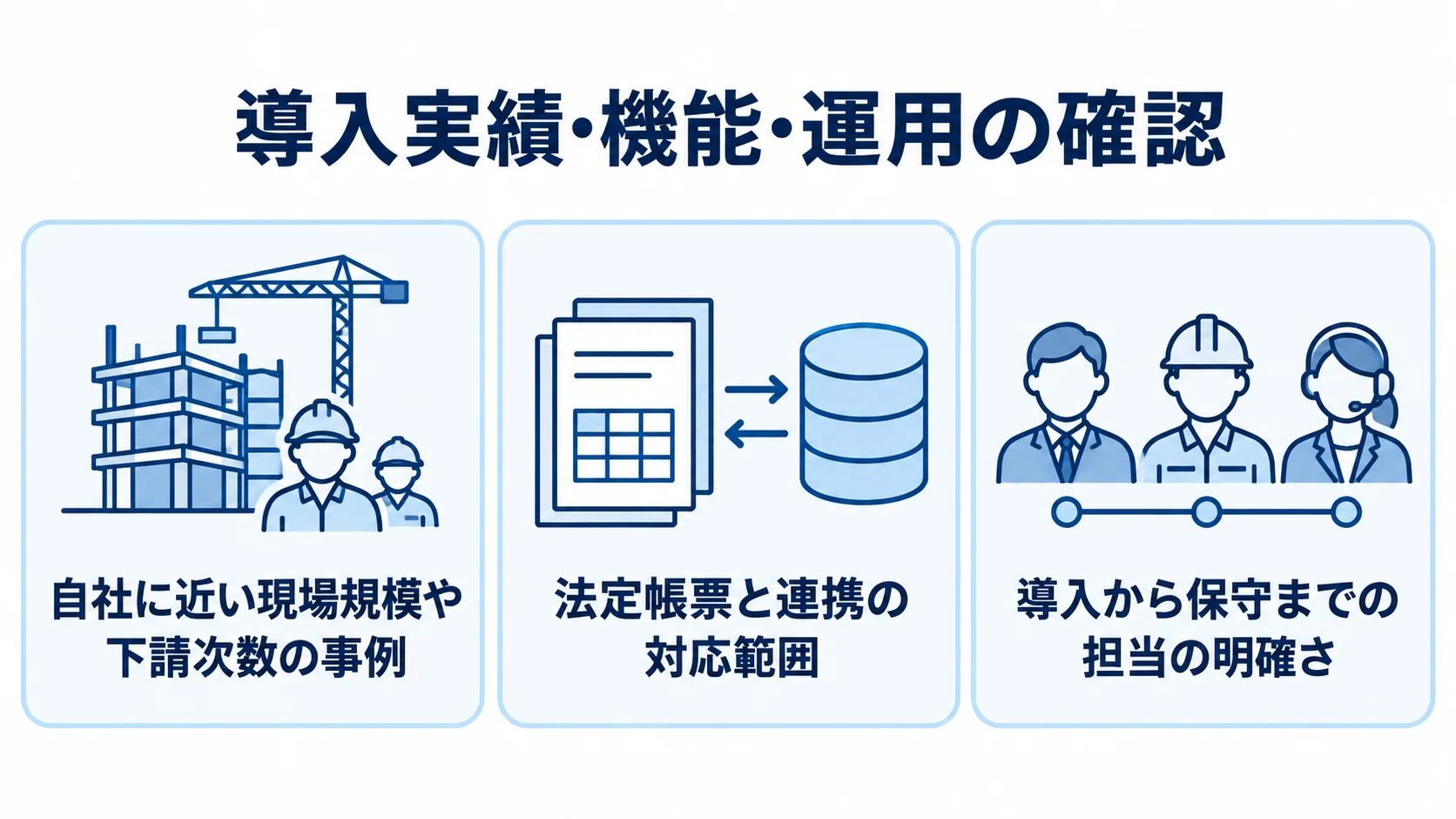 協力会社管理システムの選定観点 自社に近い現場規模や下請次数の事例、法定帳票と連携の対応範囲、導入から保守までの担当の明確さを並べた3パネルの図。
