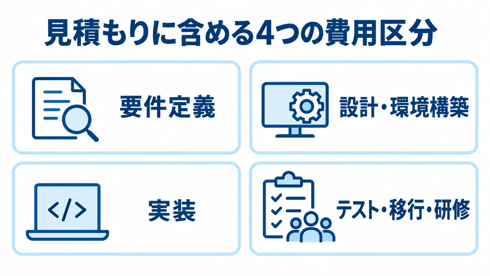 見積もりに含める費用区分 見積もりの費用区分として、要件定義、設計・環境構築、実装、テスト・移行・研修を4枚のパネルで示した図。