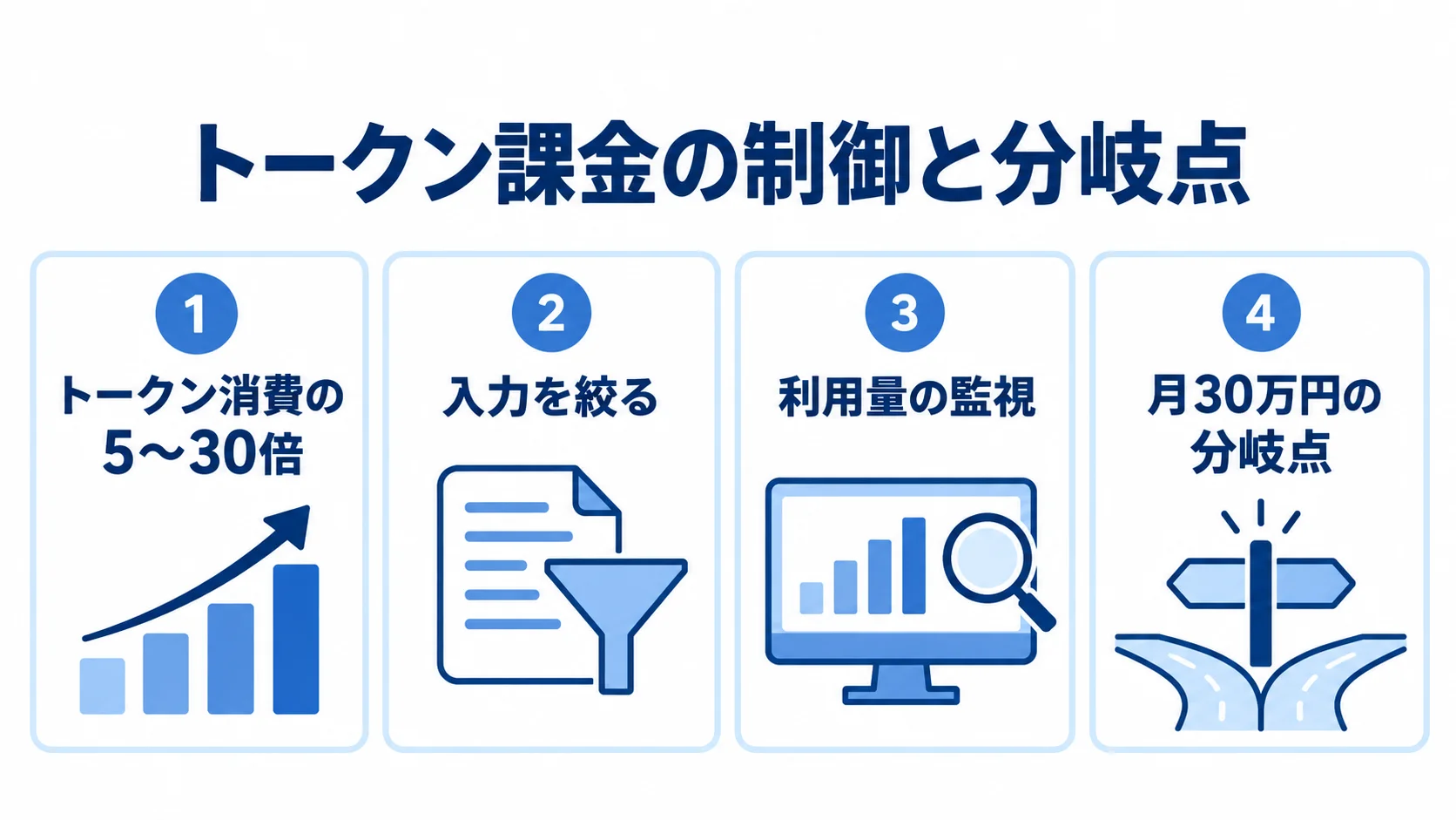 トークン課金の対策と運用方式の見直し目安を示す図 トークン消費の膨張、入力の制御、利用量の監視、月30万円の分岐点を示すパネル図。