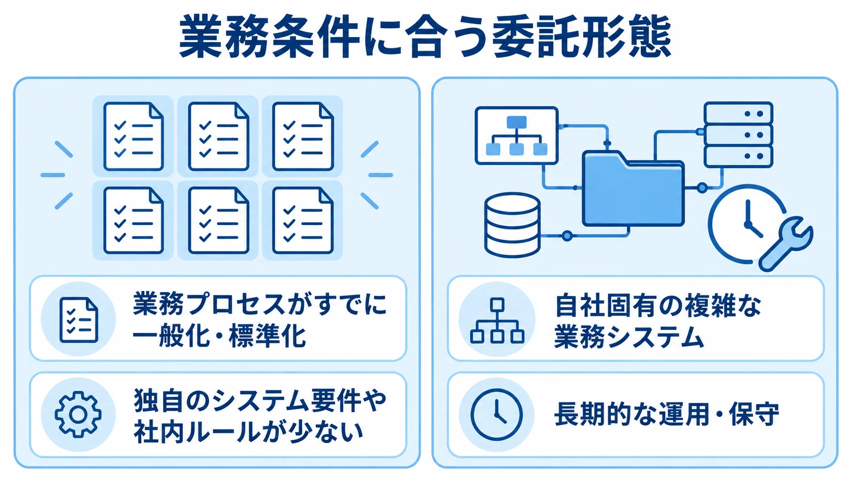委託形態に合う業務条件のパネル図 アウトソーシング形態を選ぶ条件として、標準化された業務と独自性の高いシステムなど4項目を示すパネル図