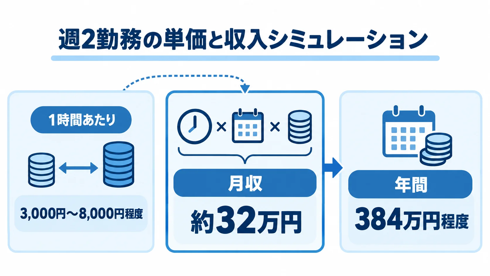 デザイナーの時間単価の目安と週2日稼働時の月収・年間収入を3つのパネルで示した図
