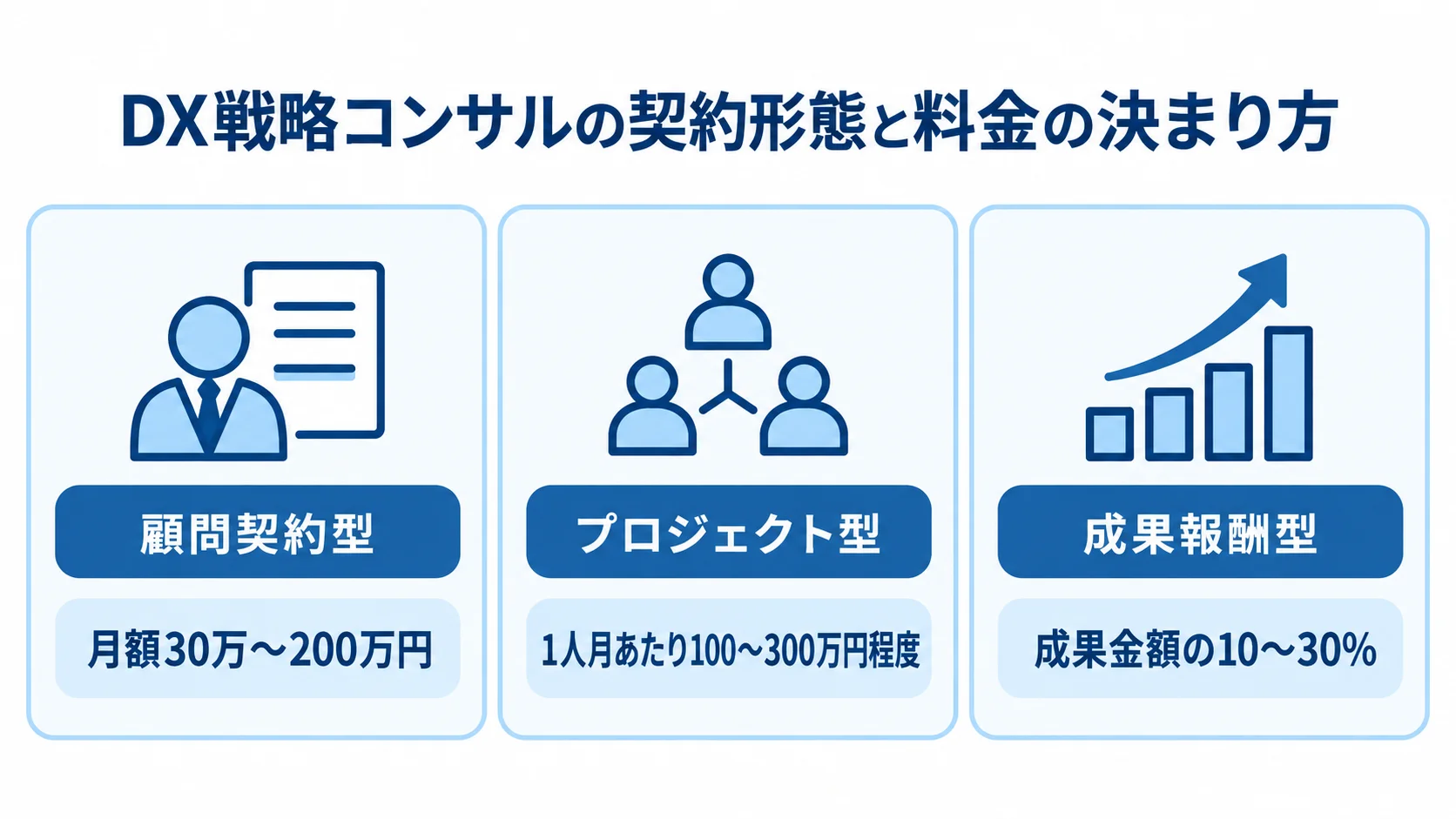 DX戦略コンサルの契約形態と料金の決まり方 顧問契約型、プロジェクト型、成果報酬型の料金目安を3枚のカードで示す図。
