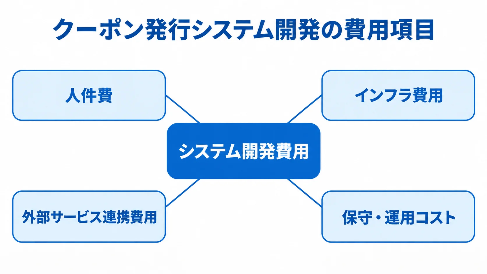 クーポン発行システム開発の費用内訳 システム開発費用の周囲に人件費、インフラ費用、外部サービス連携費用、保守・運用コストを示した図