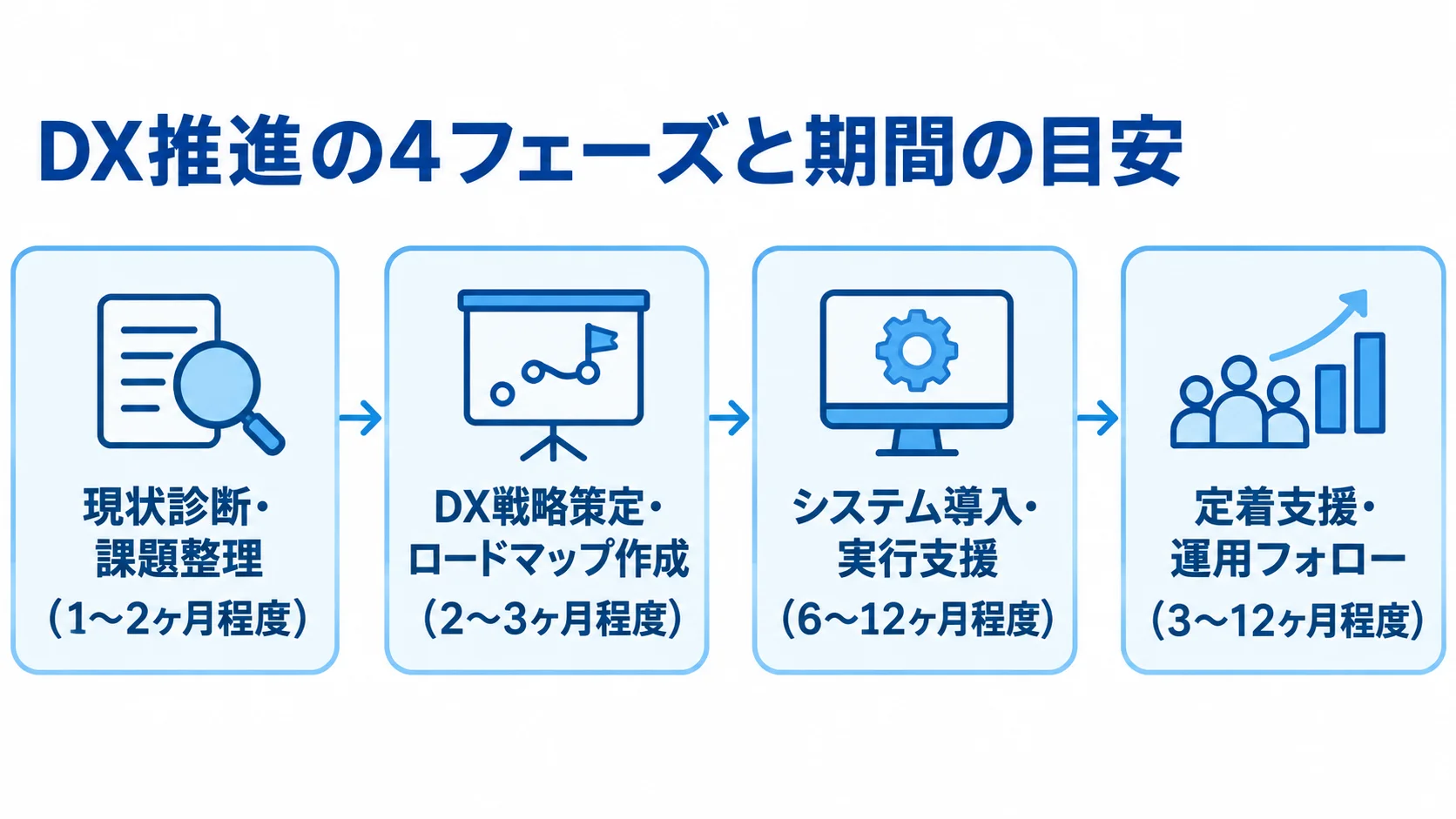 DX推進4フェーズの期間目安を示す流れ図 現状診断、戦略策定、システム導入、定着支援へ進む4フェーズと、それぞれの期間目安を示した図。