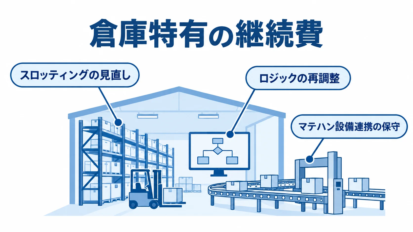 倉庫特有の継続費を中心に、スロッティングの見直し、ロジックの再調整、マテハン設備連携の保守を注釈で示した図。